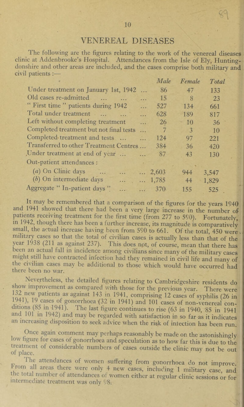 . * VENEREAL DISEASES J The following are the figures relating to the work of the venereal diseases clinic at Addenbrooke’s Hospital. Attendances from the Isle of Ely, Hunting- donshire and other areas are included, and the cases comprise both military and civil patients :— ' Male Female Total Under treatment on January 1st, 1942 ... 86 47 133 Old cases re-admitted 15 8 23 “ First time ” patients during 1942 527 134 661 Total under treatment 628 189 817 Left without completing treatment 26 10 36 Completed treatment but not final tests ... 7 3 10 Completed-treatment and tests ... 124 97 221 Transferred to other Treatment Centres ... 384 36 420 .Under treatment at end of year ... 87 43 130 Out-patient attendances : \ («) On Clinic days 2,603 944 3,547 (b) On intermediate days 1,785 44 1,829 Aggregate “ In-patient days ’’ 370 155 525 It may be remembered that a com.parison of the figures for the years 1940 and 1941 showed that there had been a very large increase in the number of patients receiving treatment for the first time (from 277 to 590). Fortunately, in 1942, though there has been a further increase, its magnitude is comparatively sniall, the actual increase having been from 590 to 661. Of the total, 450 were. military cases so that the total of civilian cases is actually less than that of the year 1938 (211 as against 237). This does npt, of course, mean that there has been an actual fall in incidence among civilians since many of the military cases might still have contracted infection had they remained in civil life and many of the civilian cases may he additional to those which would have occurred had there been no war. Nevertheless, the detailed figures relating to Cambridgeshire residents do show improvement as compared with those for the previous year. There M^ere against 143 in 1941, comprising 12 cases of syphilis (26 in r • ’ /c> gonorrhoea (32 in 1941) and 101 cases of non-venereal con- ditions (85 in -1941). The last figure continues to rise (63 in 1940, 85 in 1941 and 101 in 1942) and may be regarded with satisfaction in so far as it indicates an increasing disposition to seek advice when the risk of intection has been run. Once again comment may perhaps reasonably be made on the astonishingly low hgure for cases of gonorrhoea and speculation as to how far this is due to the treatment of considerable numbers of cases outside the clinic may not be out of place. The attendances of women suffering from gonorrhoea do not improve Ijrom all areas there were only 4 new cases, including 1 militarv case, and the total number of attendances of women either at regular clinic sessions or for intermediate treatment was only 98.