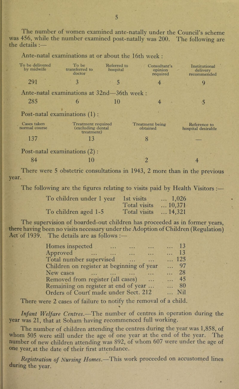 The number of women examined ante-natally under the Council’s scheme was 456, while the number examined post-natally was 200. The following are the details :— Ante-natal examinations at or about the 16th week : To be delivered To be ‘Referred to by midwife transferred to hospital doctor Consultant’s opinion required 291 3 5 4 Ante-natal examinations at 32nd—36th week : 285 6 10 4 I Post-natal examinations (1) : Cases taken Treatment required Treatment being normal course (excluding dental obtained treatment) 137 13 8 Institutional delivery recommended 9 5 Reference to hospital desirable Post-natal examinations (2) : 84 10 24 There were 5 obstetric consultations in 1943, 2 more than in the previous year. The following are the figures relating to visits paid by Health Visitors :— To children under 1 year 1st visits ... 1,026 Total visits ...10,371 To children aged 1-5 Total visits ... 14,321 The supervision of boarded-out children has proceeded as in former years, there having been no visits necessary under the Adoption of Children (Regulation) Act of 1939. The details are as follows :— Homes inspected ... ... ... ... 13 Approved ... ... ... ... ... 13 Total number supervised ... ... ... 125 Children on register at beginning of year ... 97 New cases ... ... ... ... ... 28 Removed from register (all cases) ... ... 45 Remaining on register at end of year ... ... 80 Orders of Court made under Sect. 212 ... Nil There were 2 cases of failure to notify the removal of a child. % Infant Welfare Centres.—The number of centres in operation during the year was 21, that at Soham having recommenced full working. The number of children attending the centres during the year was 1,858, of whom 505 were still under the age of one year at the end of the year. The number of new children attending was 892, of whom 607 were under the age of one year.at the date of their first attendance. Registration of Nursing Homes.—This work proceeded on accustomed lines during the year.