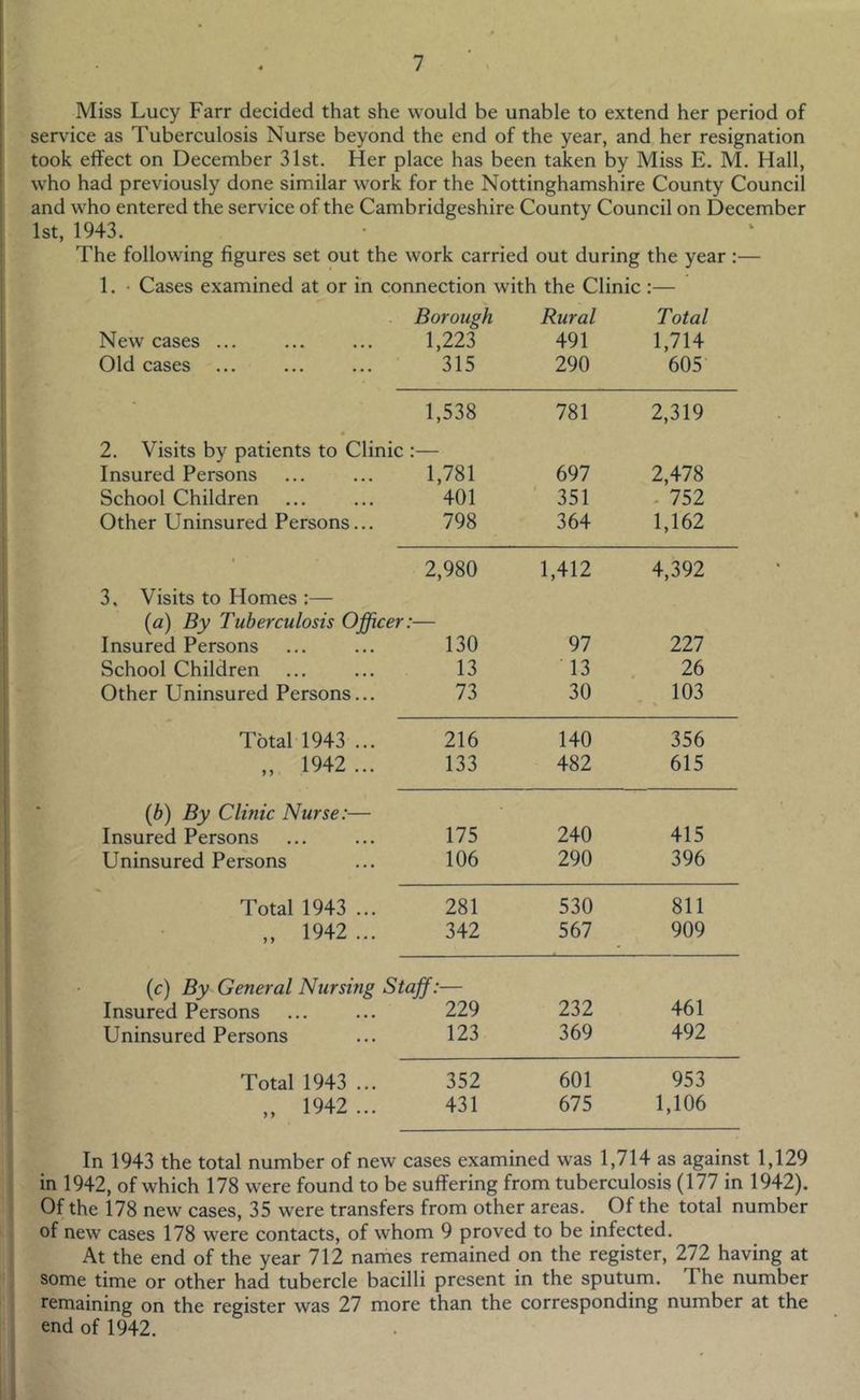 Miss Lucy Farr decided that she would be unable to extend her period of service as Tuberculosis Nurse beyond the end of the year, and her resignation took effect on December 31st. Her place has been taken by Miss E. M. Hall, who had previously done similar work for the Nottinghamshire County Council and who entered the service of the Cambridgeshire County Council on December 1st, 1943. The following figures set out the work carried out during the year :— 1. • Cases examined at or in connection with the Clinic :— New cases ... Old cases ... Borough 1,223 315 Rural 491 290 Total 1,714 605 1,538 781 2,319 2. Visits by patients to Clinic Insured Persons ’ 1,781 697 2,478 School Children 401 351 - 752 Other Uninsured Persons... 798 364 1,162 • 2,980 1,412 4,392 3. Visits to Homes :— (a) By Tuberculosis Officer: Insured Persons 130 97 111 School Children 13 13 26 Other Uninsured Persons... 73 30 103 Total 1943 ... 216 140 356 „ 1942... 133 482 615 {b) By Clinic Nurse:— Insured Persons 175 240 415 Uninsured Persons 106 290 396 Total 1943 ... 281 530 811 „ 1942 ... 342 567 909 {c) By> General Nursing Staff:— Insured Persons ... ... 229 232 461 Uninsured Persons 123 369 492 Total 1943 ... 352 601 953 „ 1942... 431 675 1,106 In 1943 the total number of new cases examined was 1,714 as against 1,129 in 1942, of which 178 were found to be suffering from tuberculosis (177 in 1942). Of the 178 new cases, 35 were transfers from other areas. Of the total number of new cases 178 were contacts, of whom 9 proved to be infected. At the end of the year 712 names remained on the register, 272 having at some time or other had tubercle bacilli present in the sputum. The number remaining on the register was 27 more than the corresponding number at the end of 1942.