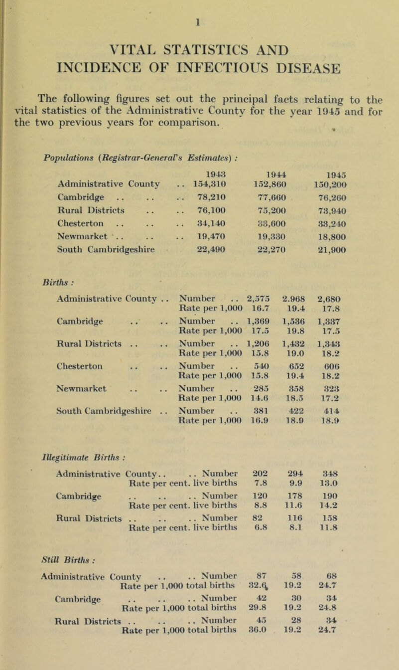 VITAL STATISTICS AND INCIDENCE OF INFECTIOUS DISEASE The following figures set out the principal facts relating to the vital statistics of the Administrative County for the year 1945 and for the two previous years for comparison. Populations {Registrar-General's Estimates) : Administrative County 194:$ . . 1.54,310 1944 152,860 1945 150,200 Cambridge . . 78,210 77,660 76,260 Rural Districts . . 76,100 75, 200 73,940 Chesterton . . 34,140 33,600 33,240 Newmarket ‘. 19,470 19,330 18,800 South Cambridgeshire 22,490 22, 270 21,900 Births : Administrative County .. Number Rate per 1,000 2,.575 16.7 2.968 19.4 2,680 17.8 Cambridge Number Rate per 1,000 1,369 17.5 1,.536 19.8 1,337 17.5 Rural Districts .. Number Rate per 1,000 1,206 15.8 1,432 19.0 1,343 18.2 Chesterton Number Rate per 1 .(M)0 540 15.8 652 19.4 606 18.2 Newmarket Number Rate per 1,000 285 14.6 358 18.5 323 17.2 South Cambridgeshire .. Number Rate per 1,0(M) 381 16.9 422 18.9 414 18.9 Illegitimate Births : Administrativ'e County.. .. Numljer 202 294 348 Rate per cent, live births 7.8 9.9 13.0 Cambridge .. . . .. Number 120 178 190 Rate per cent, live births 8.8 11.6 14.2 Rural Districts .. .. .. Number 82 116 158 Rate per cent, live births 6.8 8.1 11.8 Still Births : Administrative County .. .. Number Rate per 1,000 total !)irths 87 32. 58 19.2 68 24.7 Cambridge .. .. .. Numl>er Rate per 1,000 total births 42 29.8 30 19.2 34 24.8 Rural Districts . . .. . • Number Rate per 1,000 total births 45 36.0 28 19.2 34 24.7