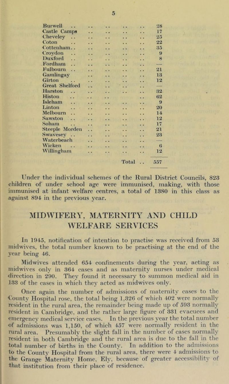 Burwell .. .. .. .. .. 28 Csistle Camps .. .. .. .. 17 C'heveley .. .. .. .. .. 25 <'oton .. .. .. .. . . 22 < otteuham.. .. .. .. .. 35 i'roydon .. .. . . .. .. 9 I luxford . . . . . . .. .. 8 Fordham .. .. .. .. .. — Fulbouni ., . . . . .. . . 21 Gamlingay .. . . .. . . 13 Girton . . .. . . . . .. 12 Great Shelford .. . . . . .. — Harston .. .. .. .. .. 32 Histon .. .. ., .. {)2 Isleiiam .. .. .. .. .. 9 Linton .. .. .. .. .. 20 Melbourn .. .. .. .. .. 14 Sawston .. .. .. .. .. 12 Soliam .. .. .. .. .. 17 Steeple Morden .. .. .. . . 21 Swavesey . . .. . . .. .. 23 VVaterbeach .. .. .. .. — VVictken .. .. .. .. . . 0 Willingham .. .. .. . . 12 Total .. 557 Under the individual schemes of the Rural District Councils, 823 children of under school age were immunised, making, ivith those immunised at infant welfare centres, a total of 1380 in this class as Against 894 in the previous year. MIDWIFERY, MATERNITY AND CHILD WELFARE SERVICES In 1945, notification of intention to practise was received from 53 midwives, the total number known to be practising at the end of the year being 46. Midwives attended 654 confinements during the year, acting as midwives only in 364 cases and as maternity nurses under medical direction in 2'9(). They found it necessary to summon medical aid in 133 of the cases in which they acted as midwives only. Once again the number of admissions of maternity cases to the County Hospital rose, the total being 1,326 of which 402 were normally resident in the rural area, the remainder being made up of 593 normally resident in Cambridge, and the rather large figure of 331 evacuees and emergency medical service cases. In the previous year the total number of admissions was 1,150, of which 457 were normally resident in the mral area. Presumably the slight fall in the number of cases normally resident in both Cambridge and the rural area is due to the fall in the total number of births in the County. In addition to the admissions to the County Hospital from the rural area, there were 4 admissions to the Grange Maternity Home, Ely, because of greater accessibility of that institution from their place of residence.