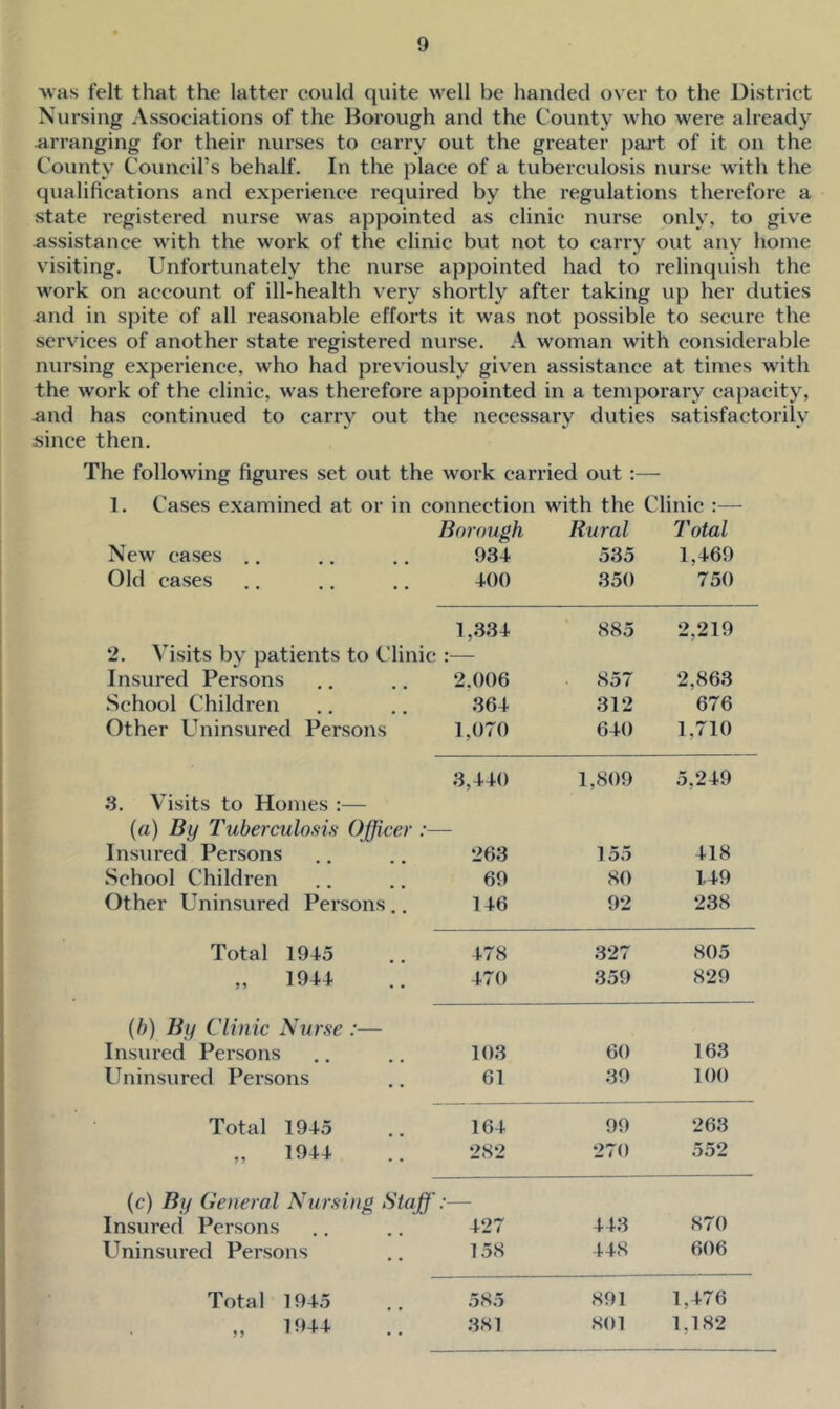 ■was felt that the latter could quite well be handed over to the District Nursing Associations of the ISorough and the County who were already arranging for their nurses to carry out the greater jDart of it on the County Council’s behalf. In the place of a tuberculosis nurse with the qualifications and experience required by the regulations therefore a state registered nurse was appointed as clinic nurse only, to give assistance with the work of the clinic but not to carry out any home visiting. Unfortunately the nurse appointed had to relinquish the work on account of ill-health very shortly after taking up her duties and in spite of all reasonable efforts it was not possible to secure the services of another state registered nurse. A woman with considerable nursing experience, who had previously given assistance at times with the work of the clinic, was therefore appointed in a temporary capacity, 4md has continued to carry out the necessary duties satisfactorily jjince then. The following figures set out the work carried out :— 1. Cases examined at or in connection with the Clinic :— Borough Rural Total New cases ,. 934 535 1,469 Old cases 400 350 750 1,334 885 2,219 ‘2. Visits by patients to Clinic :—- Insured Persons 2.006 857 2,863 School Children 364 312 676 Other Uninsured Persons 1,070 640 1,710 3,440 1,809 5,249 3. Visits to Homes :— («) By Tuberculosis Officer Insured Persons 263 155 418 School Children 69 80 1.49 Other Uninsured Persons.. 146 92 238 Total 1945 478 327 805 „ 1944 470 359 829 {h) By Clinic Nurse :— Insured Persons 103 60 163 Uninsured Persons 61 39 100 Total 1945 164 99 263 „ 1944 282 270 552 (c) By General Nursing Staff .* Insured Persons 427 443 870 Uninsured Persons 158 448 606 Total 1945 585 891 1,476 „ 1944 .381 801 1,182