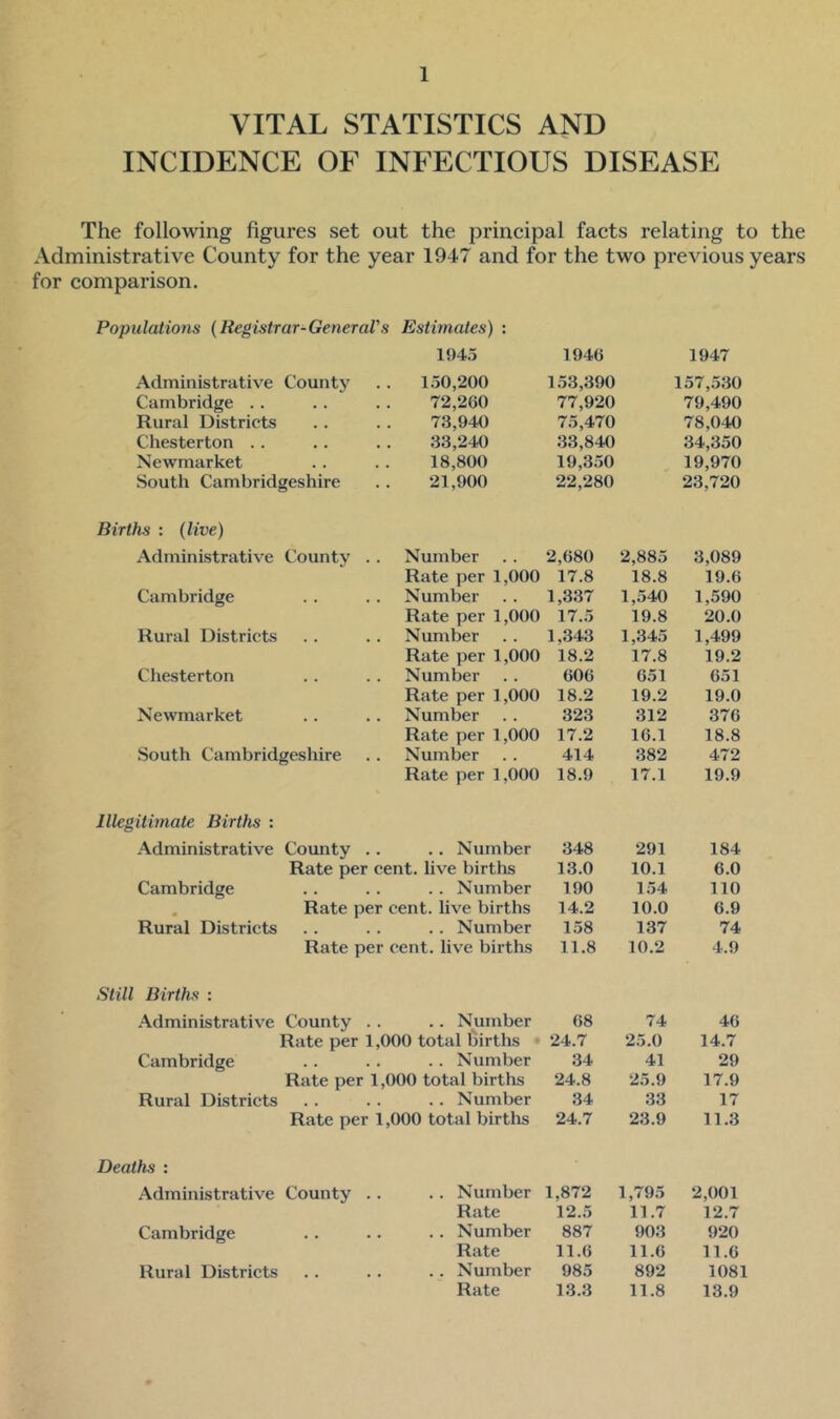 VITAL STATISTICS AND INCIDENCE OF INFECTIOUS DISEASE The following figures set out the principal facts relating to the Administrative County for the year 1947 and for the two previous years for comparison. Populations (Registrar-General's Estimates) : 1945 1946 1947 Administrative County 150,200 153,390 157,530 Cambridge 72,260 77,920 79,490 Rural Districts 73,940 75,470 78,040 Chesterton 33,240 33,840 34,350 Newmarket 18,800 19,350 19,970 South Cambridgeshire 21,900 22,280 23,720 Births : (live) Administrative County .. Number 2,680 2,885 3,089 Rate per 1,000 17.8 18.8 19.6 Cambridge Number 1,337 1,540 1,590 Rate per 1,000 17.5 19.8 20.0 Rural Districts Number 1.343 1,345 1,499 Rate per 1,000 18.2 17.8 19.2 Chesterton Number 606 651 651 Rate per 1,000 18.2 19.2 19.0 Newmarket Number 323 312 376 Rate per 1,000 17.2 16.1 18.8 South Cambridgeshire Number 414 382 472 Rate per 1.000 18.9 17.1 19.9 Illegitimate Births : Administrative County .. .. Number 348 291 184 Rate per cent, live births 13.0 10.1 6.0 Cambridge . . Number 190 154 110 Rate per cent, live births 14.2 10.0 6.9 Rural Districts . . Number 158 137 74 Rate per cent, live births 11.8 10.2 4.9 Still Births : Administrative County . . .. Number 68 74 46 Rate per 1,000 total births 24.7 25.0 14.7 Cambridge .. Number 34 41 29 Rate per 1,000 total births 24.8 25.9 17.9 Rural Districts .. Number 34 33 17 Rate per 1,000 total births 24.7 23.9 11.3 Deaths : Administrative County .. .. Number 1,872 1,795 2,001 Rate 12.5 11.7 12.7 Cambridge .. Number 887 903 920 Rate 11.6 11.6 11.6 Rural Districts .. Number 985 892 1081