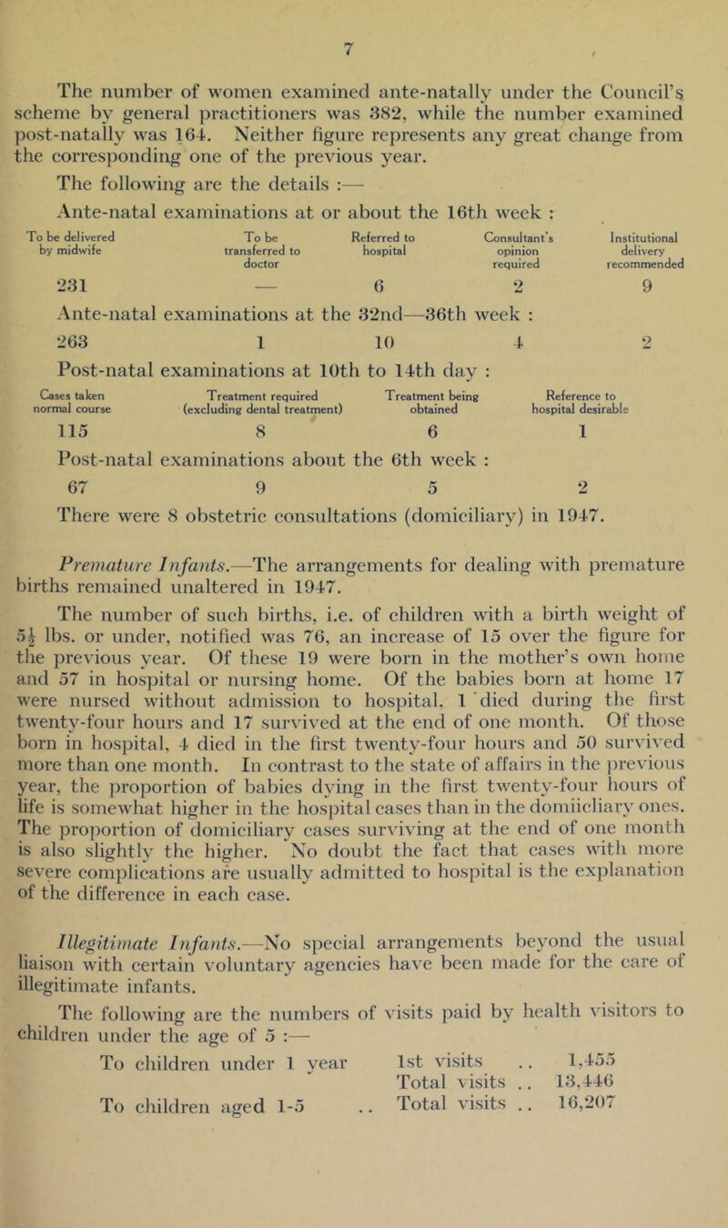 The number of women examined ante-natally under the Council’s scheme by general practitioners was 382. while the number examined post-natallv was 164. Neither figure represents any great change from the corresponding one of the previous year. The following are the details :— Ante-natal examinations at or about the 16th week : To be delivered To be Referred to Consultant s by midwife transferred to hospital opinion doctor required 231 — 6 2 Ante-natal examinations at the 32nd—36th week : 263 1 10 4 Post-natal examinations at 10th to 14th day : Cases taken Treatment required Treatment being Reference to normal course (excluding dental treatment) obtained hospital desirable 115 861 Post-natal examinations about the 6th week : 67 9 5 2 There were 8 obstetric consultations (domiciliary) in 1947. Premature Infants.—The arrangements for dealing with premature births remained unaltered in 1947. The number of such births, i.e. of children with a birth weight of 5^ lbs. or under, notified was 76, an increase of 15 over the figure for the previous year. Of these 19 were born in the mother’s own home and 57 in hospital or nursing home. Of the babies born at home 17 were nursed without admission to hospital, 1 died during the first twenty-four hours and 17 survived at the end of one month. Of those born in hospital, 4 died in the first twenty-four hours and 50 survived more than one month. In contrast to the state of affairs in the previous year, the proportion of babies dying in the first twenty-four hours of life is somewhat higher in the hospital eases than in the domiicliary ones. The proportion of domiciliary cases surviving at the end of one month is also slightly the higher. No doubt the fact that cases with more severe complications are usually admitted to hospital is the explanation of the difference in each case. Illegitimate Infants.—No special arrangements beyond the usual liaison with certain voluntary agencies have been made for the care of illegitimate infants. The following are the numbers of visits paid by health visitors to children under the age of 5 :— To children under 1 year 1st visits .. 1,455 Total visits .. 13,446 Total visits .. 16,207 Institutional delivery recommended To children aged 1-5