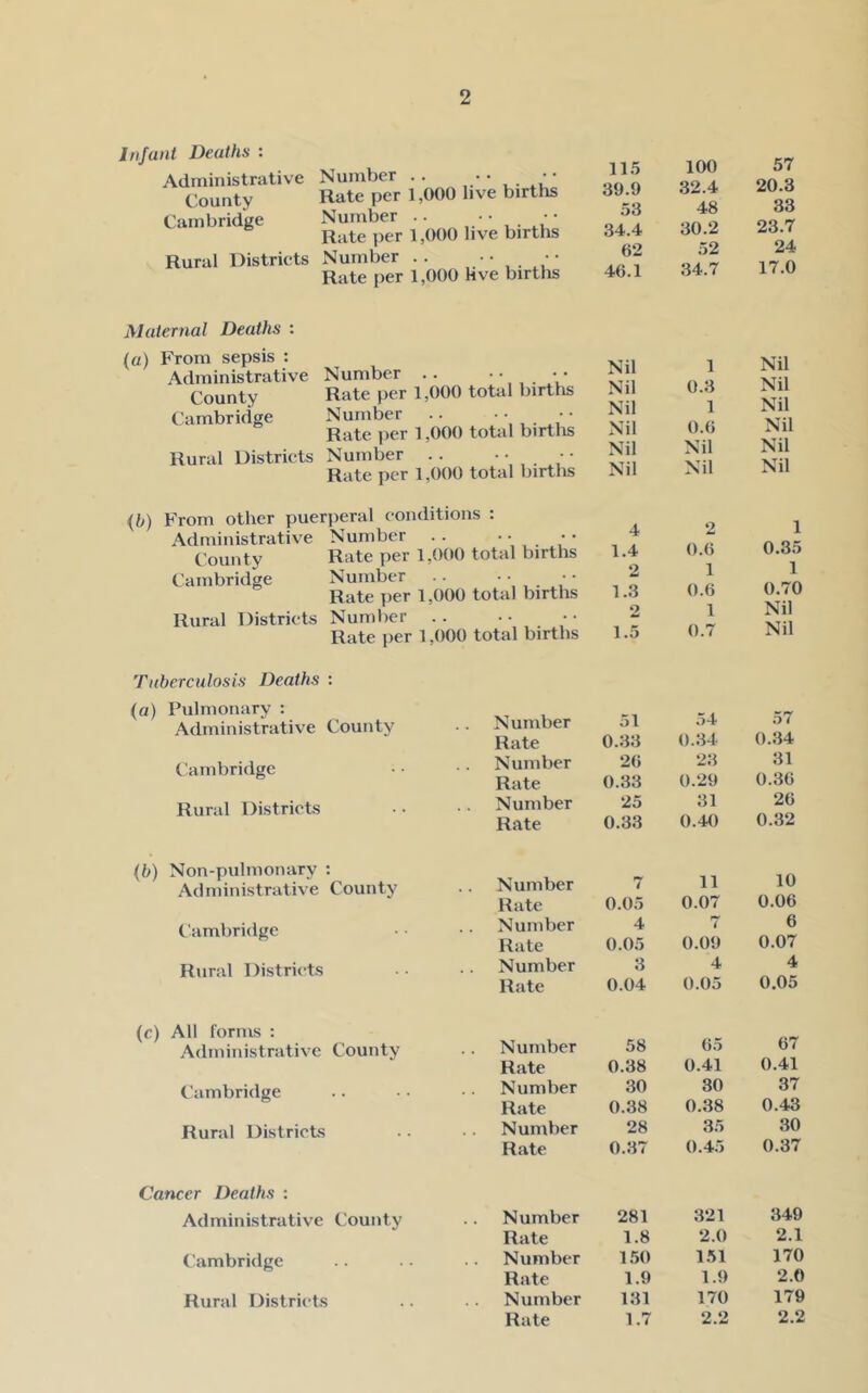 Infant Deaths : Administrative County Cambridge Rural Districts Number .. Rate per 1,000 live birtlis Number .. Rate per 1,000 live births Number . . Rate per 1,000 Hve births Maternal Deaths : («) From sepsis : Administrative County Cambridge Rural Districts Number .. Rate per 1,000 total births Number Rate per 1,000 total birtlis Number Rate per 1,000 total birtks {b) From other puerperal conditions : Administrative Number .. • • • • County Rate per 1,000 total births Cambridge Number ' ‘ Rate ])er 1,000 total births Rural Districts Number .. Rate per 1,000 total births Tuberculosis Deaths : (a) Pulmonary : Administrative County Cambridge Rural Districts (b) Non-pulnionary : Administrative County Cambridge Rural Districts (c) All forms : Ailministrative County Cambridge Rural Districts Number Rate Number Rate Number Rate Number Rate Number Rate Number Rate Number Rate Number Rate Number Rate Cancer Deaths : Administrative County Number Rate Cambridge Number Rate Rural Districts Number Rate 115 100 57 39.9 32.4 20.3 53 48 33 34.4 30.2 23.7 62 52 24 46.1 34.7 17.0 Nil 1 Nil Nil 0.3 Nil Nil 1 Nil Nil 0.6 Nil Nil Nil Nil Nil Nil Nil 4 2 1 1.4 0.6 0.35 2 1 1 1.3 0.6 0.70 2 1 Nil 1.5 0.7 Nil 51 .54 57 0.33 0.34 0.34 26 23 31 0.33 0.29 0.36 25 31 26 0.33 0.40 0.32 7 11 10 0.05 0.07 0.06 4 7 6 0.05 0.09 0.07 3 4 4 0.04 0.05 0.05 58 65 67 0.38 0.41 0.41 30 30 37 0.38 0.38 0.43 28 35 30 0.37 0.45 0.37 281 321 349 1.8 2.0 2.1 1.50 151 170 1.9 1.9 2.0 131 170 179 1.7 2.2 2.2