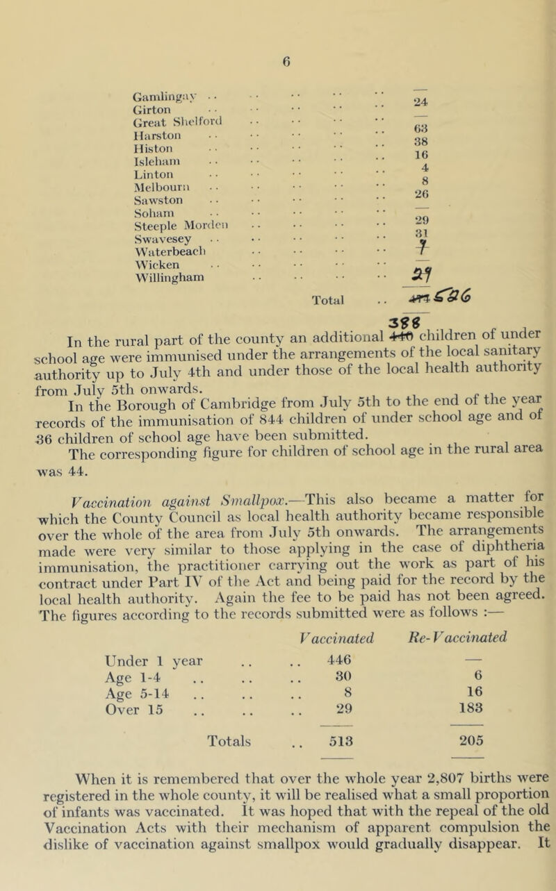 Gamlinf'='y • • Girton Great Slielf'ord Harston His ton Isleiiaiii Linton Mclbourn Sawston Sohain Steeple Mon Ion Swavesey VVaterbeacli Wicken Willingham Total 24 63 38 16 4 8 26 29 31 3S9 In the rural part of the county an additional children of under school age were immunised under the arrangements of the local sanitary authority up to July 4th and under those of the local health authority from July 5th onwards. j p 4.1 In the Borough of Cambridge from July 5th to the end of the year records of the immunisation of 844 children of under school age and of S6 children of school age have been submitted. The corresponding figure for children of school age in the rural area was 44. Vaccination against Smallpox.—This also became a matter for which the County Council as local health authority became responsible over the whole of the area from July 5th onwards. The arrangements made were very similar to those applying in the case of diphtheria immunisation, the practitioner carrj’ing out the work as part of his contract under Part I^ ot the Act and being paid for the record by the local health authority. Again the fee to be paid has not been agreed. The figures according to the records submitted were as follows :— Under 1 year Vaccinated 446 Re- Vaccinated Age 1-4 30 6 Age 5-14 8 16 Over 15 29 183 Totals 513 205 When it is remembered that over the whole year 2,807 births were registered in the whole county, it will be realised what a small proportion of infants was vaccinated. It was hoped that with the repeal of the old Vaccination Acts with their mechanism of apparent compulsion the dislike of vaccination against smallpox would gradually disappear. It