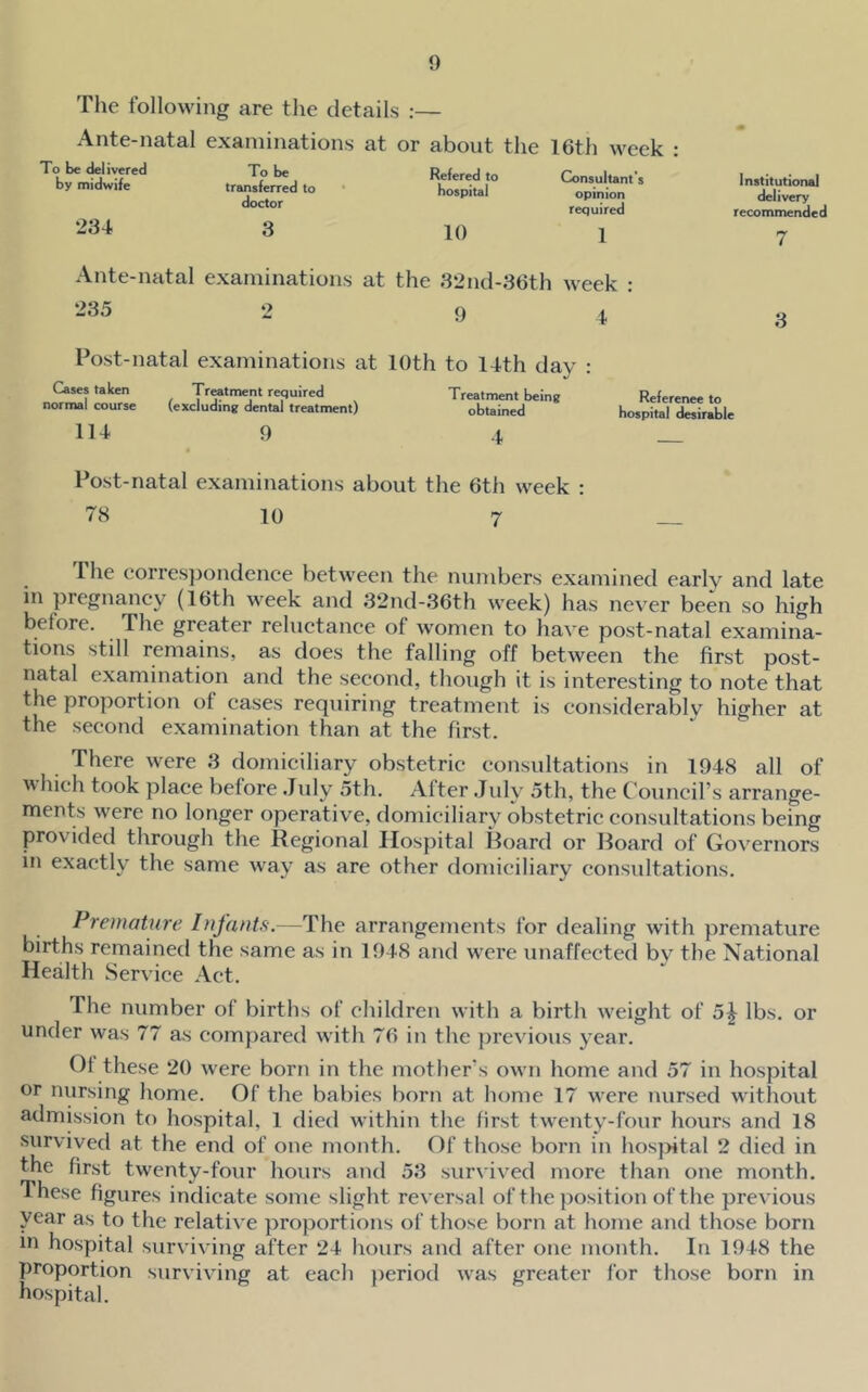 The following are the details :— Ante-natal examinations at To be delivered by midwife 234 To be transferred to doctor 3 or about the Refered to hospital 10 16th week : Consultant’s opinion required 1 Ante-natal examinations at the 32nd-36th week : 235 2 9 i Institutional delivery recommended 7 3 Post-natal examinations at 10th to 14th day : Cases taken Treatment required normal course (excluding dental treatment) Treatment being obtained 114 9 4 Reference to hospital desirable Post-natal examinations about the 6th week : 78 10 7 The corres})ondence between the numbers examined earlv and late in pregnaney (16th week and 32nd-36th week) has never been so high before. The greater reluctanee of women to have post-natal examina- tions still remains, as does the falling off between the first post- natal examination and the second, though it is interesting to note that the proportion of cases requiring treatment is considerablv higher at the second examination than at the first. There were 3 domiciliary obstetric consultations in 1948 all of which took place before July 5th. After Jidy 5th, the Council’ s arrange- ments were no longer operative, domiciliary obstetric consultations being provided through the Regional Hospital Hoard or Board of Governors in exactly the same w'av as are other domiciliarv consultations. Premature Infants.—The arrangements for dealing with premature births remained the same as in 1948 and w’ere unaffected by the National Health Service Act. The number of births of children with a birth w'eight of 5^ lbs. or under was 77 as com})ared with 76 in the ])revious year. Ot these 20 were born in the mother’s own home and 57 in hospital or nursing home. Of the babies born at lumie 17 were nursed without admission to hospital, 1 died within the first tw’enty-four hours and 18 survived at the end of one month. Of those born in hos}>ital 2 died in the first tw'enty-four hours and 53 survived more than one month. These figures indicate some slight reversal of the position of the previous year as to the relative proportions of those born at home and those born m hospital surviving after 24 hours and after one month. In 1948 the proportion surviving at each })eriod was greater for those born in hospital.