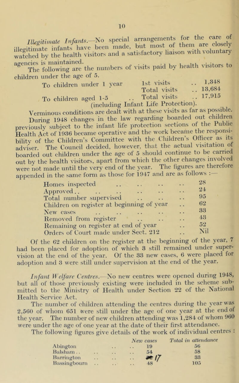 Illegitimate Infants.—Ko special arrangements for the care of iUejiit mate infants^ have been made, but most of them are closely wafehecl by the health ^-isitors and a satisfactory liaison with voluntary agencies numbers of visits paid by health visitors to children under the age ol 5. To children under 1 year 1st visits .. Total visits .. 13,684 To children aged 1-5 .. Total visits .. 1/,915 (including Infant Life Protection). Verminous conditions are dealt with at these visits as far as possible. During 1948 changes in the law regarding boarded out children previously subject to the infant life protection sections of the Public Health Act of i936 became operative and the work became the responsi- bility of the Children’s Committee with the Children’s Othcer as its adviser. The Council decided, however, that the actual visitation ot boarded out children under the age of 5 should continue to be earned out by the health visitors, apart from which the other changes involved were not made until the very end of the year. The figures are therefore appended in the same form as those for 1947 and are as follows : Homes inspected Approved.. Total number supervised Children on register at beginning of year New cases Renio\ ed from register Remaining on register at end of year Orders of Court made under Sect. ‘21*2 ‘28 ‘24 95 6‘2 33 43 5‘2 Nil Of the 6‘2 children on the register at the beginning ot the year, 7 had been placed for adoption of which 3 still remained under super- vision at the end of the year. Of the 33 new cases, 6 were placed for adoption and 3 were still under supervision at the end of the year. Infant Welfare Centres.—No new centres were opened during 1948, but all of those pre\ iously existing were included in the scheme sub- mitted to the Ministry of Health under Section ‘22 of the National Health Service Act. The number of children attending the centres during the year was 2,560 of whom 651 were still under the age of one year at the end of the year. The number of new children attending was 1,284 of whom 960 were under the age of one year at the date of their first attendance. The following figures give details of the work of individual centres : Abington Halsbani.. Harrington Hassingbourn Neiv cases Total in attendance 19 5G 54 58 17 33 48 105
