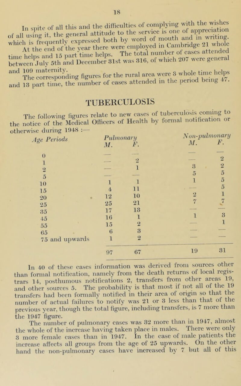 TUBERCULOSIS The followhie limres relate to new eases of tuberculosis coming to the noJice 7Jhe Medical Ollieers of Health by formal not.hcation or otherwise during 1948 ; Age Periods Pulmonary M. P. Non-pulnwnary M. F. 0 — o 2 1 O 1 3 2 5 5 5 10 1 1 1 5 15 4 11 — 5 20 12 10 •> 1 25 25 21 7 4 17 13 — — 45 16 1 1 3 55 65 15 6 2 3 — 1 75 and upwards 1 2 97 67 19 31 In 40 of these cases information was derived from sources other than formal notification, namely from the death returns of local legis- trars 14, posthumous notifications 2, transfers from other areas 19, and other sources 5. The probability is that most it not all of the 19 transfers had been formally notified in their area of origin so that the number of actual failures to notify was 21 or 3 less than that of the previous year, though the total figure, including transfers, is 7 more than the 1947 figure. The number of pulmonary cases was 32 more than in 1947, almost the whole of the increase having taken place in males. There were only 3 more female eases than in 1947. In the ease of male patients the increase affects all groups from the age of 25 upwards. On the other hand the non-pulmonary cases have increased by 7 but all of this