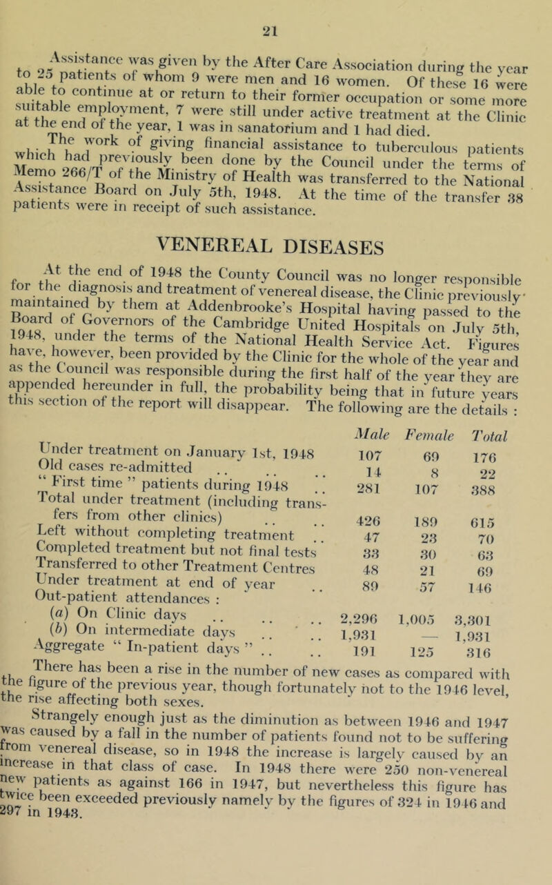 tn '>y the After Care Association during tire year to O patients of whom 9 were men and 16 women. Of thes^ 16 were snilU? their former occupation or some more at P ^'^P^oyment, 7 were still under active treatment at the Clinic at the end of the year, 1 was in sanatorium and 1 had died which financial assistance to tuberculous patients \remn under the terms of Memo 266/T of the Ministry of Health was transferred to the National nat cnf 1948. At the time of the transfer 38 patients were in receipt of such assistance. VENEREAL DISEASES for the diagnosis and treatment of venereal disease, the Clinic prmdously maintained by them at Addenbrooke’s Hospital having pasLd t^lie the Cambridge United Hospitals on July 5th, 1948, under the terms of the National Health Service Act. Figures have, however, been provided by the Clinic for the whole of the year and as the C ouncil was responsible during the first half of the year they are appended hereunder m full, the probability being that in luture years this section of the report will disap])ear. - - ’ ' ' ^ The following are the details Under treatment on January 1st, 1948 Old cases re-admitted First time ” patients during 1948 Total under treatment (including trans- fers from other clinics) Left without completing treatment Completed treatment but not final tests Transferred to other Treatment Centres Under treatment at end of year Out-patient attendances : (a) On Clinic days {h) On intermediate days -Aggregate “ In-patient days ” There has been a rise in the number of new cases as compared with me ligure of the previous year, though fortunately not to the 1916 level the rise affecting both sexes. Strangely enough just as the diminution as between 1946 and 1947 jvas caused by a fall in the number of patients found not to be suffering rom veneieal disease, so in 1948 the increase is largely caused by an increase in that class of case. In 1948 there were 250 non-venereal new patients as against 166 in 1947, but nevertheless this figure has twice been exceeded previously namely by the figures of 324 in 1946 and *97 in 1943. Male Female Total 107 69 176 14 8 22 281 s- 107 388 426 189 615 47 23 70 33 30 63 48 21 69 89 57 146 . 2,296 1,005 3 ,301 . 1,931 — 1 ,931 191 125 316
