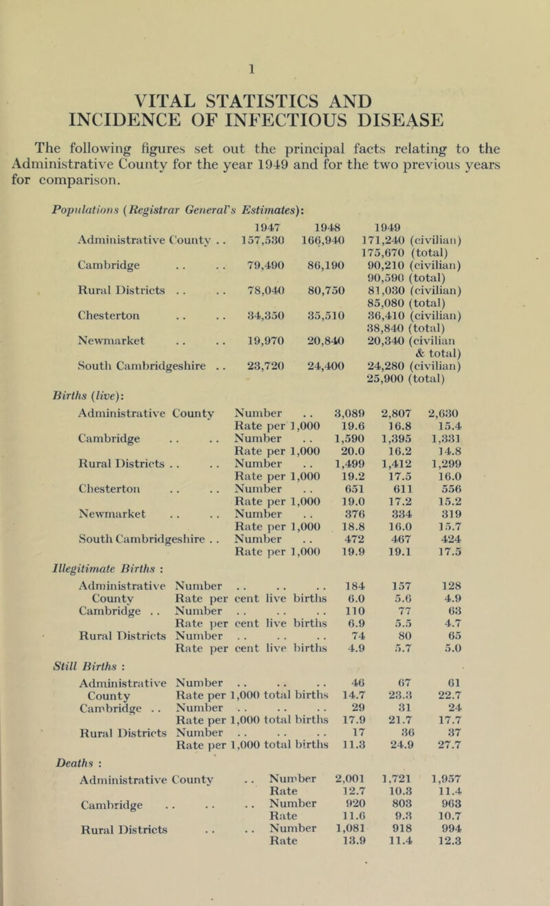 VITAL STATISTICS AND INCIDENCE OF INFECTIOUS DISEASE The following figures set out the principal facts relating to the Administrative County for the year 1949 and for the two previous years for comparison. Populations (Registrar General's Estimates): 1947 1948 1949 Administrative County .. 157,530 160,940 171,240 (civilian) 175,670 (total) Cambridge 79,490 86,190 90,210 (civilian) 90,590 (total) Rural Districts 78,040 80,750 81,030 (civilian) 85,080 (total) Chesterton 34,350 35,510 36,410 (civilian) 38,840 (total) Newmarket 19,970 20,840 20,340 (civilian & total) South Cambridgeshire .. 23,720 24,400 24,280 (civilian) 25,900 (total) Births (live): Administrative County Number 3,089 2,807 2,630 Rate per 1,000 19.6 16.8 15.4 Cambridge .. .. Number 1,590 1,395 1.331 Rate per 1,000 20.0 16.2 14.8 Rural Districts Number 1,499 1,412 1,299 Rate per 1,000 19.2 17.5 16.0 Chesterton Number 651 611 556 Rate per 1,000 19.0 17.2 15.2 Newmarket Number 376 334 319 Rate iier 1,000 18.8 16.0 15.7 South Cambridgeshire . . Number 472 467 424 Rate per 1,000 19.9 19.1 17.5 Illegitimate Births : Administrative Number 184 157 128 County Rate per cent live births 6.0 5.6 4.9 Cambridge .. Number no 77 63 Rate per cent live births 6.9 5.5 4.7 Rural Districts Number 74 80 65 Rate per cent live births 4.9 5.7 5.0 Still Births : Administrative Number 46 67 61 County Rate per 1,000 total births 14.7 23.3 22.7 Cambridge .. Number 29 31 24 Rate per 1,000 total births 17.9 21.7 17.7 Rural Districts Number 17 36 37 Rate per 1,000 total births 11.3 24.9 27.7 Deaths : Administrative County .. Number 2,001 1.721 1,957 Rate 12.7 10.3 11.4 Cambridge . . . .. Number 920 803 963 Rate 11.6 9.3 10.7 Rural Districts Number 1,081 918 994