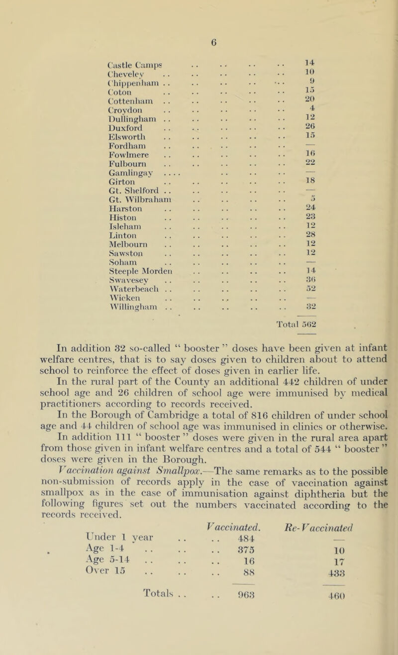 Castle Camps 14 Chevelcv 10 Chippenham .. 9 Coton 15 Cottenliam 20 Croydon 4 Dullingham . . 12 Duxford 20 Elsworth 15 Fordham . . Fowlmere 10 Fulbourn 22 Gamlingay .... . . — Girton 18 Gt. Shelford .. . . Gt. Wilbraham . . 5 Harston 24 Histon 23 Isleham 12 Linton 28 Melbourn 12 Saws ton 12 Soham . . — Steeple Morden 14 Swavesey 30 Waterbeach . . 52 Wieken — Willingham . . 32 Total 502 In addition 32 so-called “ booster ” doses have been given at infant welfare centres, that is to say doses given to children about to attend school to reinforce the effect of doses given in earlier life. In the rural part of the County an additional 442 children of under school age and 26 children of school age were immunised by medical practitioners according to records received. In the Borough of Cambridge a total of 816 children of under school age and 44 children of school age was immunised in clinics or otherwise. In addition 111 “ booster ” doses were given in the rural area apart from those given in infant welfare centres and a total of 544 “ booster ” doses were given in the Borough. I accination against Smallpox.—The same remarks as to the possible non-submission of records apply in the case of vaccination against smallpox as in the case of immunisation against diphtheria but the following figures set out the numbers vaccinated according to the records received. f accinated. Re- Vaccinated Under 1 year 484 Age 1-4 # m 375 10 Age 5-14 # # 16 17 Over 15 88 433 Totals . . , m 963 460