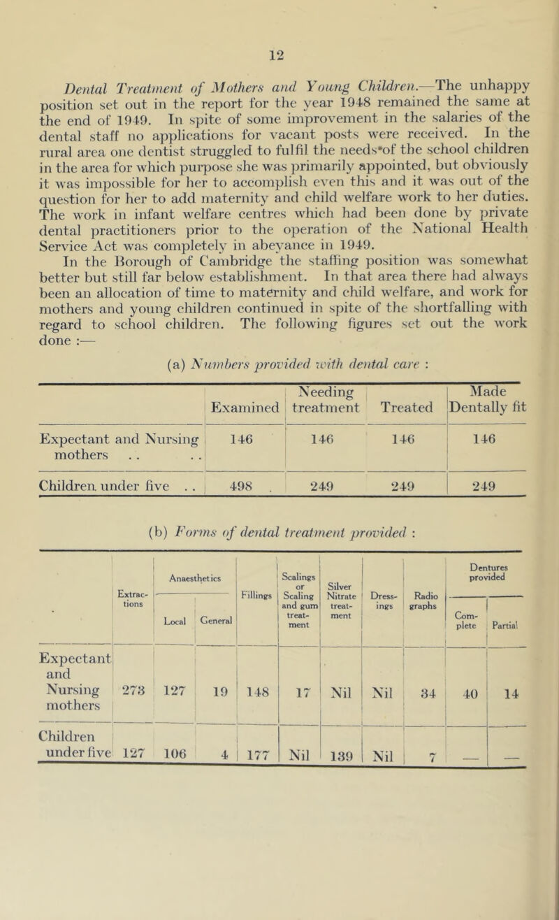 Dental Treatment of Mothers and Young Children — The unhappy position set out in the report for the year 1948 remained the same at the end of 1949. In spite of some improvement in the salaries of the dental staff no applications for vacant posts were received. In the rural area one dentist struggled to fulfil the needs'of the school children in the area for which purpose she was primarily appointed, but obviously it was impossible for her to accomplish even this and it was out of the question for her to add maternity and child welfare work to her duties. The work in infant welfare centres which had been done by private dental practitioners prior to the operation of the National Health Service Act was completely in abeyance in 1949. In the Borough of Cambridge the stalling position was somewhat better but still far below establishment. In that area there had always been an allocation of time to maternity and child welfare, and work for mothers and young children continued in spite of the shortfalling with regard to school children. The following figures set out the work done :■— (a) Numbers provided with dental care : Examined Needing treatment Treated Made Dentally fit Expectant and Nursing mothers 146 146 146 146 Children under five . . 498 . 249 249 249 (b) Forms of dental treatment provided : Extrac- tions Anaesthetics Fillings Scalings or Scaling and gum treat- ment Silver Nitrate treat- ment 1 Dress- ings Radio graphs Dentures provided Local General Com- plete Partial Expectant and Nursing mothers 273 127 19 148 17 Nil Nil 34 40 14 Children under five 127 106 4 177 Nil 139 Nil / — —