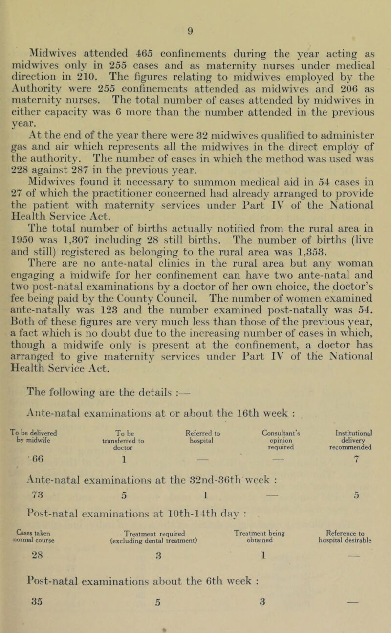 Midwives attended 465 eonfinements during the year aeting as inidwives only in 255 eases and as maternity nurses under medical direction in 210. The figures relating to midwives employed by the Authority were 255 confinements attended as midwives and 206 as maternity nurses. The total number of cases attended by midwives in either capacity was 6 more than the number attended in the previous year. At the end of the year there were 32 midwives qualified to administer gas and air which represents all the midwives in the direct employ of the authority. The number of cases in which the method was used was 228 against 287 in the previous year. Midwives found it necessary to summon medical aid in 54 cases in 27 of which the practitioner concerned had already arranged to provide the patient with maternity services under Part IV of the National Health Service Act. The total number of births actually notified from the rural area in 1950 was 1,307 including 28 still births. The number of births (live and still) registered as belonging to the rural area was 1,353. There are no ante-natal clinics in the rural area but any woman engaging a midwife for her confinement can have two ante-natal and two post-natal examinations by a doctor of her own choice, the doctor’s fee being paid by the County Council. The number of women examined ante-natally was 123 and the number examined post-natally was 54. lioth of these figures are very much less than those of the previous year, a fact which is no doubt due to the increasing number of cases in which, though a midwife only is present at the confinement, a doctor has arranged to give maternity services under Part IV of the National Health Service Act. The following are the details :— Ante-natal examinations at or about the 16th week : To be delivered by midwife To be transferred to doctor Referred to hospital Consultants opinion required 66 1 — ■ - Ante-natal examinations at the 32nd-36th week : 73 5 1 — Post-natal examinations at lOth-1 fth dav : Cases taken normal course 28 Treatment required (excluding dental treatment) 8 Treatment being obtained Institutional delivery recommended Reference to hospital desirable Post-natal examinations aliout the 6th week : 35 3