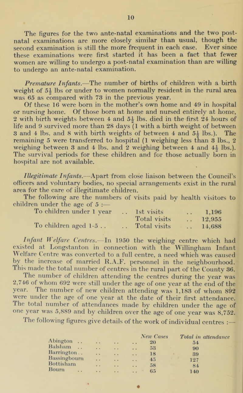 The figures for the two ante-natal examinations and the two post- natal examinations are more closely similar than usual, though the second examination is still the more frequent in each case. Ever since these examinations were first started it has been a fact that fewer women are willing to undergo a post-natal examination than are willing to undergo an ante-natal examination. Premature Infants.—The number of births of children with a birth weight of 5| lbs or under to women normally resident in the rural area was 65 as compared with 73 in the previous year. Of these 16 were born in the mother’s own home and 49 in hospital or nursing home. Of those born at home and nursed entirely at home, 2 with birth weights between 4 and 5| lbs. died in the first 24 hours of life and 9 survived more than 28 days (1 with a birth weight of between 3 and 4 lbs. and 8 with birth weights of between 4 and 5^ lbs.). The remaining 5 were transferred to hospital (1 weighing less than 3 lbs., 2 weighing between 3 and 4 lbs. and 2 weighing between 4 and 4| lbs.). The survival periods for these children and for those actually born in hospital are not available. Illegitimate Infants.—x\part from close liaison between the Council’s officers and voluntary bodies, no special arrangements exist in the rural area for the care of illegitimate children. The following are the numbers of visits paid by health visitors to children under the age of 5 :— To children under 1 year . . 1st visits . . 1,196 Total visits . . 12,955 To children aged 1-5 . . . . Total visits . . 14,688 Infant If elf are Centres.— In 1950 the weighing centre which had existed at Longstantoii in connection with the Willingham Infant Welfare Centre was converted to a lull centre, a need which was caused by the increase of married R.A.F. jiersonnel in the neighbourhood. This made the total number of centres in the rural part of the County 36. The number of children attending the centres during the year was 2,746 of whom 692 were still under the age of one year at the end of the year. The number of new children attending was 1,183 of wdiom 892 were under the age of one year at the date of their first attendance. The total number of attendances made by children under the age of one year was 5,889 and by children over the age of one year was 8,752. I he following figures give details of the work of individual centres :— Al)injTtou . . Halshani llarriiiirton .. Bassinjr bourn Bottisham Bourn Seic Cases Total in attendance 20 .'ll. rr.i 90 18 89 4.'> 127 r>8 84 (ia 140