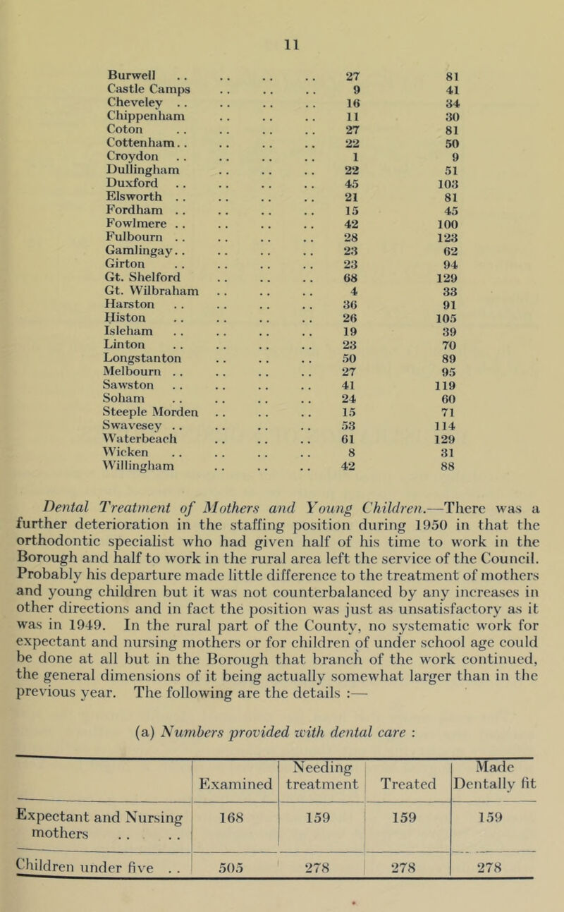 Burweil .. 27 81 Castle Camps • • • • 9 41 Cheveley .. • • t • 16 34 Chippenham • • • ■ 11 30 Coton • • • • 27 81 Cottenham.. • • • • 22 50 Croydon • • • • 1 9 Dullingham • • • • 22 51 Duxford • • • • 4.5 103 Elsworth .. • • • • 21 81 Fordham .. .. 15 45 Fowlmere . . • • • • 42 100 Fulbourn . . • • • • 28 123 Gamlingay.. • • • • 23 62 Girton • • • • 23 94 Gt. Shelford • • ■ • 68 129 Gt. VVilbraham • • • • 4 33 Harston • • • • 36 91 Histon • • • • 26 105 Isleham • • • • 19 39 Linton ■ • • • 23 70 Longstanton • • • • 50 89 Melbourn .. • • • • 27 95 Sawston • • • • 41 119 Soham 24 60 Steeple Morden . • • • 15 71 Swavesey .. • . • • 53 114 Waterbeach • • • • 61 129 Wicken .. 8 31 Willingham .. 42 88 TreatmeM of Mothers and Young Children. —There was a further deterioration in the staffing position during 1950 in that the orthodontic specialist who had given half of his time to work in the Borough and half to work in the rural area left the service of the Council. Probably his departure made little difference to the treatment of mothers and young children but it was not counterbalanced by any increases in other directions and in fact the position was just as unsatisfactory as it was in 1949. In the rural part of the County, no systematic work for expectant and nursing mothers or for children of under school age could be done at all but in the Borough that branch of the work continued, the general dimensions of it being actually somewhat larger than in the previous year. The following are the details :— (a) Numbers provided with dental care ; Examined Needing treatment Treated Made Dentally fit Expectant and Nursing mothers 168 159 159 159 Children under five . . .50.5 278 278 278