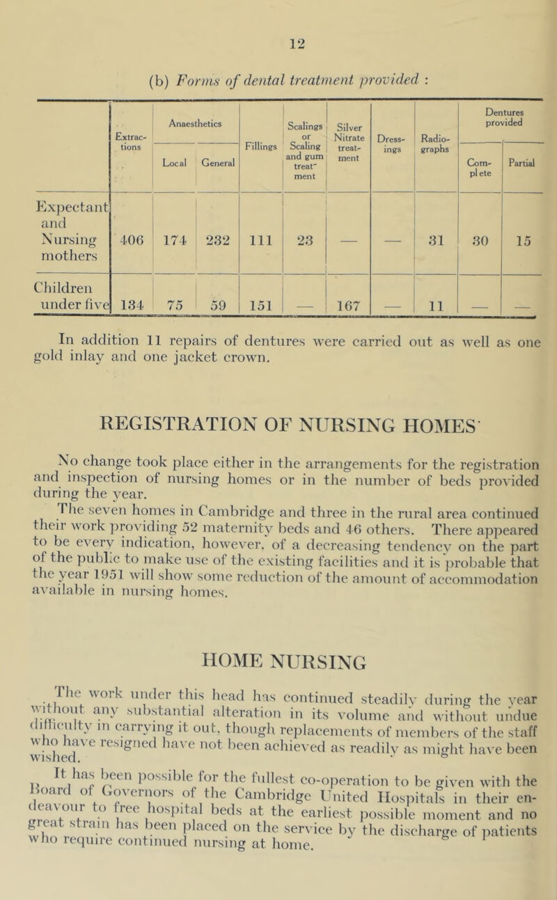 (b) Form,s of dental treatment provided : Extrac- tions Anaesthetics Fillings Scalings or Scaling and gum treat- ment Silver Nitrate treat- ment Dress- ings Radio- graphs Dentures provided Local General Com- plete Partial Exfiectant and N ursing mothers 406 174 232 111 23 — 3l 30 15 Children under five 134 75 59 151 — 167 II In addition 11 repairs of dentures were carried out as well as one gold inlay and one jacket crown. REGISTRATION OF NURSING HOMES No change took place either in the arrangements for the registration and inspection of nursing homes or in the number of beds provided during the year. T lie seven homes in Cambridge and three in the rural area continued their work pro\ iding 52 maternity beds and 46 others. There appeared to be every indication, however, of a decreasing tendency on the part of the public to make use of the existing facilities and it is jirobable that the j/car 1951 will show some reduction of the amount of accommodation available in nursing homes. HOME NURSING 1 he work under this head has continued steadilv during the vear substantial alteration in its volume and without undue ( I K u y in can\ mg it out. though replacements of members of the staff M lo e lesigned ha\ e not been achieved as readilv as might have been wished. • ^ n Possible for the fullest co-operation to be given with the oan o iO\einors of the Cambridge United Hospitals in their en- IVOUr to Irpf' K/iUc. r.4- 4-1,.. 1- . '.I .1 u. ..mrii ors oi me Cambridge United Ilo.spitals in their en- deayour to free hos})ital beds at the earliest possible moment and no great strain has been placed on the service by the discharge of iiatients who require continued nursing at home. ^