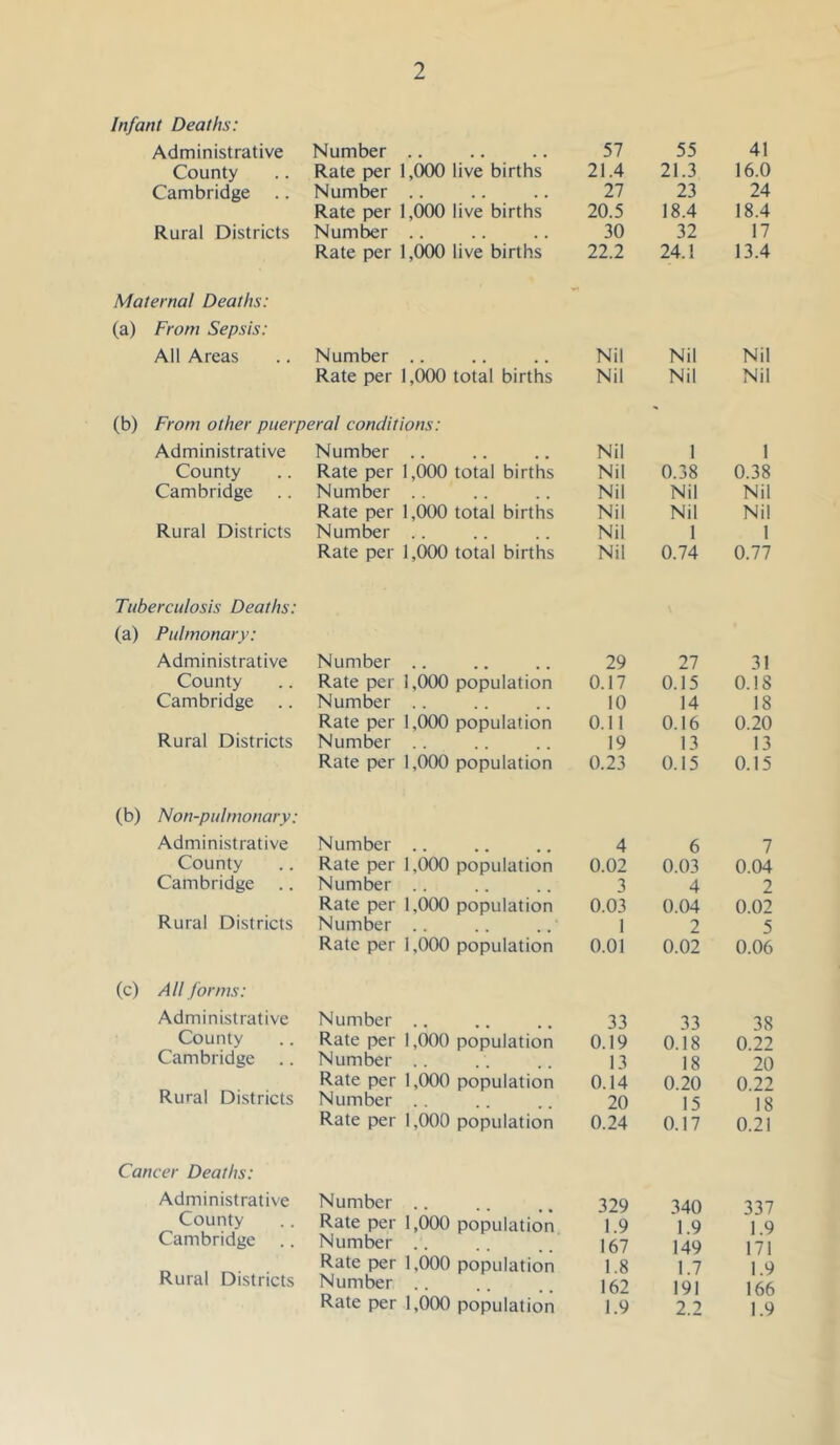 Infant Deaths: Administrative Number .. 57 55 41 County Rate per 1,000 live births 21.4 21.3 16.0 Cambridge .. Number .. 27 23 24 Rate per 1,000 live births 20.5 18.4 18.4 Rural Districts Number .. 30 32 17 Rate per 1,000 live births 22.2 24.1 13.4 Maternal Deaths: - (a) From Sepsis: All Areas Number .. Nil Nil Nil Rate per 1,000 total births Nil Nil Nil (b) From other puerperal conditions: Administrative Number .. Nil 1 1 County Rate per 1,000 total births Nil 0.38 0.38 Cambridge Number Nil Nil Nil Rate per 1,000 total births Nil Nil Nil Rural Districts Number .. Nil 1 1 Rate per 1,000 total births Nil 0.74 0.77 Tuberculosis Deaths: (a) Pulmonary: Administrative Number .. 29 27 31 County Rate per 1,000 population 0.17 0.15 0.18 Cambridge Number .. 10 14 18 Rate per 1,000 population 0.11 0.16 0.20 Rural Districts Number 19 13 13 Rate per 1,000 population 0.23 0.15 0.15 (b) Non-pulmonary: Administrative Number .. 4 6 7 County Rate per 1,000 population 0.02 0.03 0.04 Cambridge Number .. 3 4 2 Rate per 1,000 population 0.03 0.04 0.02 Rural Districts Number .. 1 2 5 Rate per 1,000 population 0.01 0.02 0.06 (c) All forms: Administrative Number .. 33 33 38 County Rate per 1,000 population 0.19 0.18 0.22 Cambridge Number .. 13 18 20 Rate per 1,000 population 0.14 0.20 0.22 Rural Districts Number . . 20 15 18 Rate per 1,000 population 0.24 0.17 0.21 Cancer Deaths: Administrative Number .. 329 340 337 County Rate per 1,000 population 1.9 1.9 1.9 Cambridge Number .. 167 149 171 Rate per 1,000 population 1.8 1.7 1.9 Rural Districts Number .. 162 191 166