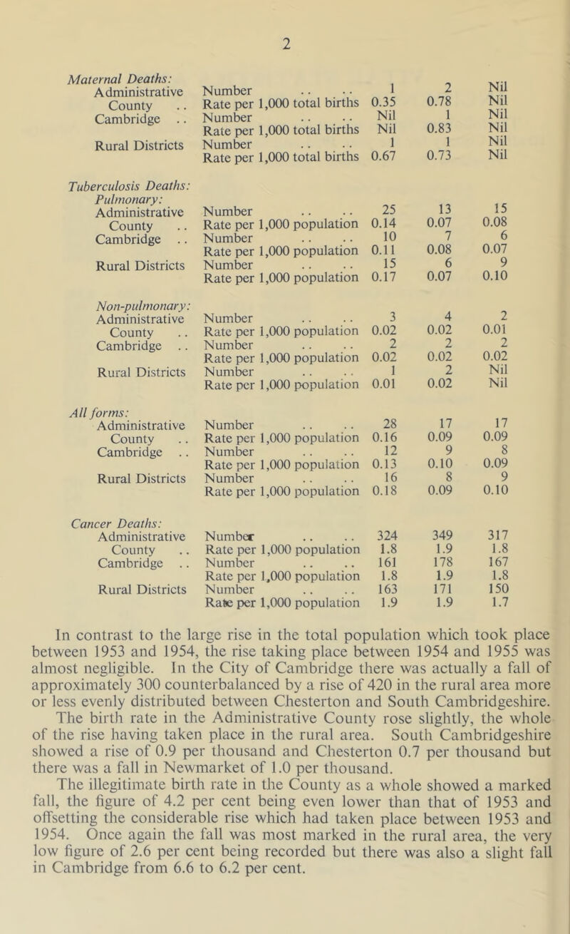 Maternal Deaths: Administrative County Cambridge .. Rural Districts Tuberculosis Deaths: Pulmonary: Administrative County Cambridge Rural Districts Non-pulmonary: Administrative County Cambridge .. Rural Districts All forms: Administrative County Cambridge .. Rural Districts Cancer Deaths: Administrative County Cambridge .. Rural Districts Number Rate per 1,000 total births Number Rate per 1,000 total births Number Rate per 1,000 total births Number Rate per 1,000 population Number Rate per 1,000 population Number Rate per 1,000 population Number Rate per 1,000 population Number Rate per 1,000 population Number Rate per 1,000 population Number Rate per 1,000 population Number Rate per 1,000 population Number Rate per 1,000 population Number Rate per 1,000 population Number Rate per 1,000 population Number Rate per 1,000 population 1 2 Nil 0.35 0.78 Nil Nil 1 Nil Nil 0.83 Nil 1 1 Nil 0.67 0.73 Nil 25 13 15 0.14 0.07 0.08 10 7 6 0.11 0.08 0.07 15 6 9 0.17 0.07 0.10 3 4 2 0.02 0.02 0.01 2 2 2 0.02 0.02 0.02 I 2 Nil 0.01 0.02 Nil 28 17 17 0.16 0.09 0.09 12 9 8 0.13 0.10 0.09 16 8 9 0.18 0.09 0.10 324 349 317 1.8 1.9 1.8 161 178 167 1.8 1.9 1.8 163 171 150 1.9 1.9 1.7 In contrast to the large rise in the total population which took place between 1953 and 1954, the rise taking place between 1954 and 1955 was almost negligible. In the City of Cambridge there was actually a fall of approximately 300 counterbalanced by a rise of 420 in the rural area more or less evenly distributed between Chesterton and South Cambridgeshire. The birth rate in the Administrative County rose slightly, the whole of the rise having taken place in the rural area. South Cambridgeshire showed a rise of 0.9 per thousand and Chesterton 0.7 per thousand but there was a fall in Newmarket of 1.0 per thousand. The illegitimate birth rate in the County as a whole showed a marked fall, the figure of 4.2 per cent being even lower than that of 1953 and offsetting the considerable rise which had taken place between 1953 and 1954. Once again the fall was most marked in the rural area, the very low figure of 2.6 per cent being recorded but there was also a slight fall in Cambridge from 6.6 to 6.2 per cent.