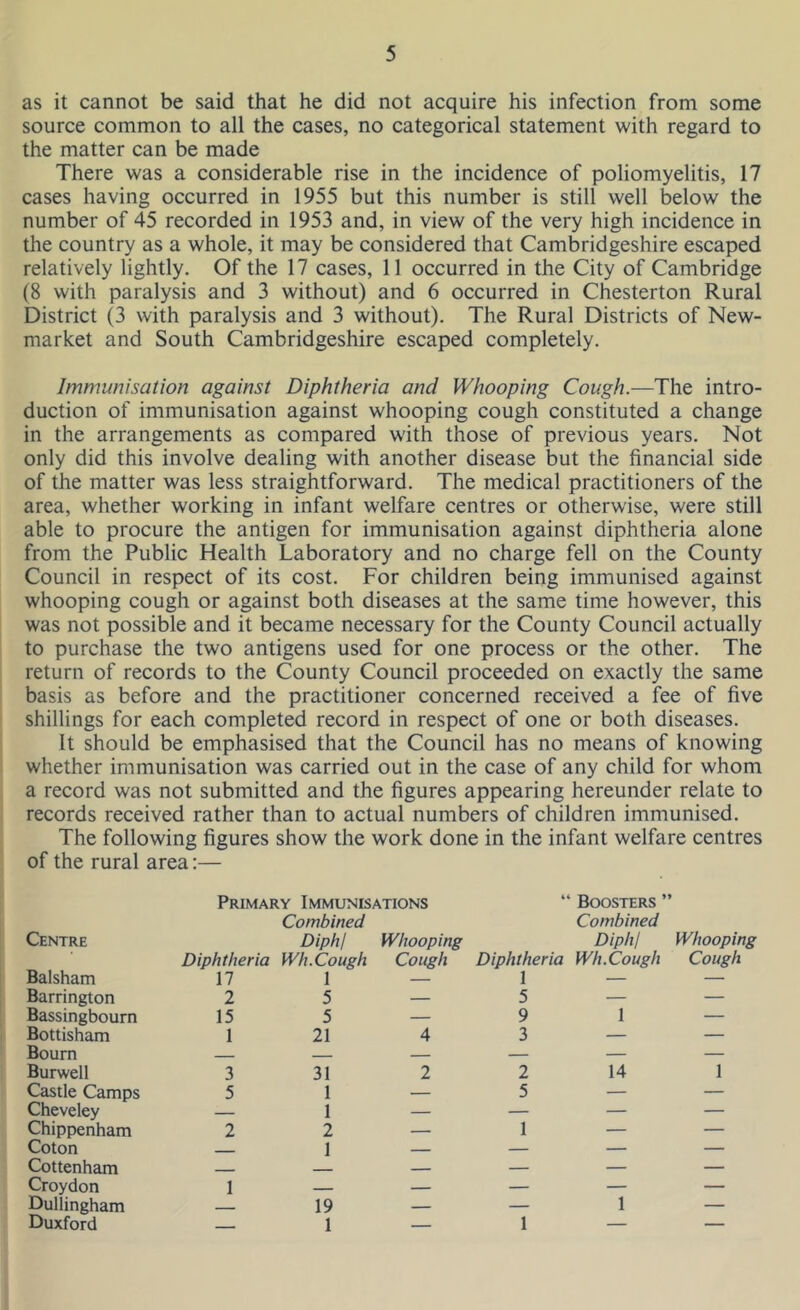 as it cannot be said that he did not acquire his infection from some source common to all the cases, no categorical statement with regard to the matter can be made There was a considerable rise in the incidence of poliomyelitis, 17 cases having occurred in 1955 but this number is still well below the number of 45 recorded in 1953 and, in view of the very high incidence in the country as a whole, it may be considered that Cambridgeshire escaped relatively lightly. Of the 17 cases, 11 occurred in the City of Cambridge (8 with paralysis and 3 without) and 6 occurred in Chesterton Rural District (3 with paralysis and 3 without). The Rural Districts of New- market and South Cambridgeshire escaped completely. Immunisation against Diphtheria and Whooping Cough.—The intro- duction of immunisation against whooping cough constituted a change in the arrangements as compared with those of previous years. Not only did this involve dealing with another disease but the financial side of the matter was less straightforward. The medical practitioners of the area, whether working in infant welfare centres or otherwise, were still able to procure the antigen for immunisation against diphtheria alone from the Public Health Laboratory and no charge fell on the County Council in respect of its cost. For children being immunised against whooping cough or against both diseases at the same time however, this was not possible and it became necessary for the County Council actually to purchase the two antigens used for one process or the other. The return of records to the County Council proceeded on exactly the same basis as before and the practitioner concerned received a fee of five shillings for each completed record in respect of one or both diseases. It should be emphasised that the Council has no means of knowing whether immunisation was carried out in the case of any child for whom a record was not submitted and the figures appearing hereunder relate to records received rather than to actual numbers of children immunised. The following figures show the work done in the infant welfare centres of the rural area:— Primary Immunisations “ Boosters ” Combined Combined Centre Diphj Whooping Diphj Whooping Diphtheria Wh.Cough Cough Diphtheria Wh.Cough Cough Balsham 17 1 — 1 — — Barrington 2 5 — 5 — — Bassingbourn 15 5 — 9 1 — Bottisham 1 21 4 3 — — Bourn - — — — Burwell 3 31 2 2 14 1 Castle Camps 5 1 — 5 — — Cheveley — 1 — — — — Chippenham 2 2 — 1 — — Coton 1 — — — Cottenham . — — — Croydon 1 — — — — Dullingham 19 — — 1 — Duxford 1 — 1 — —