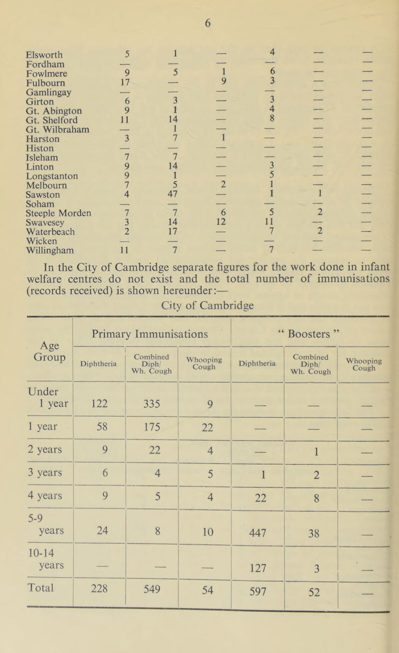 Elsworth 5 1 — 4 — — Fordham — — — — — — Fowlmere 9 5 1 6 — — Fulbourn 17 — 9 3 — — Gaml ingay — — — — — — Girton 6 3 — 3 — — Gt. Abington 9 1 — 4 — — Gt. Shelford 11 14 — 8 — — Gt. Wilbraham — 1 — — — — Harston 3 7 1 — — — Histon — — — — — — Isleham 7 7 — — — — Linton 9 14 — 3 — — Longstanton 9 1 — 5 — — Melbourn 7 5 2 1 — — Sawston 4 47 — 1 1 — Soham — — — — — — Steeple Morden 7 7 6 5 2 — Swavesey 3 14 12 11 — — Waterbeach 2 17 — 7 2 — Wicken •— — — — — — Willingham 11 7 — 7 — — In the City of Cambridge separate figures for the work done in infant welfare centres do not exist and the total number of immunisations (records received) is shown hereunder:— City of Cambridge Age Group Primary Immunisations Boosters ’ Diphtheria Combined Diph/ Wh. Cough Whooping Cough Diphtheria Combined Diph Wh. Cough Whooping Cough Under 1 year 122 335 9 — — — 1 year 58 175 22 — — — 2 years 9 22 4 — 1 — 3 years 6 4 5 1 2 — 4 years 9 5 4 22 8 — 5-9 years 24 8 10 447 38 — 10-14 years — — — 127 3 Total 228 549 54 597 52 — —