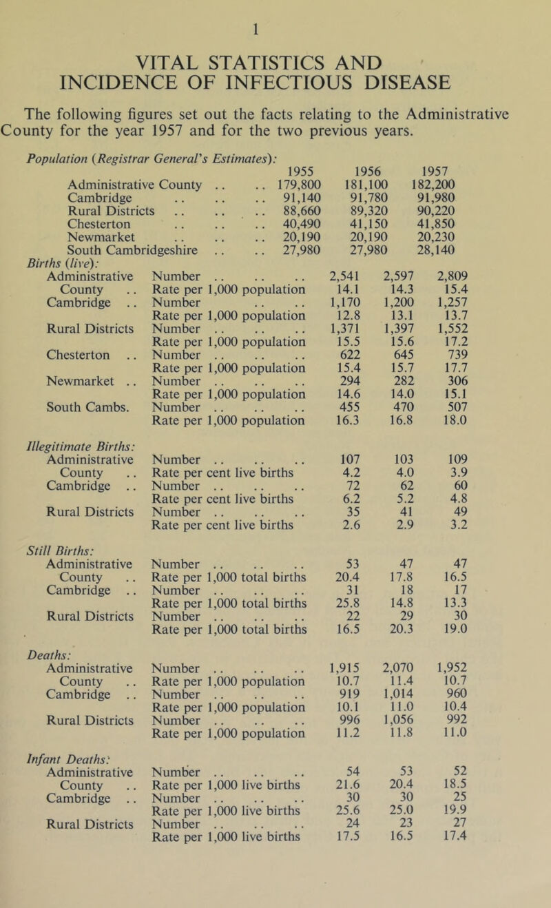 VITAL STATISTICS AND INCIDENCE OF INFECTIOUS DISEASE The following figures set out the facts relating to the Administrative County for the year 1957 and for the two previous years. Population (Registrar General's Estimates): 1955 1956 1957 Administrative County .. .. 179,800 181,100 182,200 Cambridge 91,140 91,780 91,980 Rural Districts .. .. .. 88,660 89,320 90,220 Chesterton .. .. 40,490 41 150 41,850 Newmarket 20,190 20,190 20,230 South Cambridgeshire .. .. 27,980 27,980 28,140 Births (live): Administrative Number 2,541 2,597 2,809 County Rate per 1,000 population 14.1 14.3 15.4 Cambridge Number 1,170 1,200 1,257 Rate per 1,000 population 12.8 13.1 13.7 Rural Districts Number 1,371 1,397 1,552 Rate per 1,000 population 15.5 15.6 17.2 Chesterton Number 622 645 739 Rate per 1,000 population 15.4 15.7 17.7 Newmarket .. Number 294 282 306 Rate per 1,000 population 14.6 14.0 15.1 South Cambs. Number 455 470 507 Rate per 1,000 population 16.3 16.8 18.0 Illegitimate Births: Administrative Number 107 103 109 County Rate per cent live births 4.2 4.0 3.9 Cambridge .. Number 72 62 60 Rate per cent live births 6.2 5.2 4.8 Rural Districts Number 35 41 49 Rate per cent live births 2.6 2.9 3.2 Still Births: Administrative Number .. 53 47 47 County Rate per 1,000 total births 20.4 17.8 16.5 Cambridge .. Number 31 18 17 Rate per 1,000 total births 25.8 14.8 13.3 Rural Districts Number 22 29 30 Rate per 1,000 total births 16.5 20.3 19.0 Deaths: Administrative Number 1,915 2,070 1,952 County Rate per 1,000 population 10.7 11.4 10.7 Cambridge Number 919 1,014 960 Rate per 1,000 population 10.1 11.0 10.4 Rural Districts Number 996 1,056 992 Rate per 1,000 population 11.2 11.8 11.0 Infant Deaths: Administrative Number 54 53 52 County Rate per 1,000 live births 21.6 20.4 18.5 Cambridge .. Number 30 30 25 Rate per 1,000 live births 25.6 25.0 19.9 Rural Districts Number 24 23 27 Rate per 1,000 live births 17.5 16.5 17.4