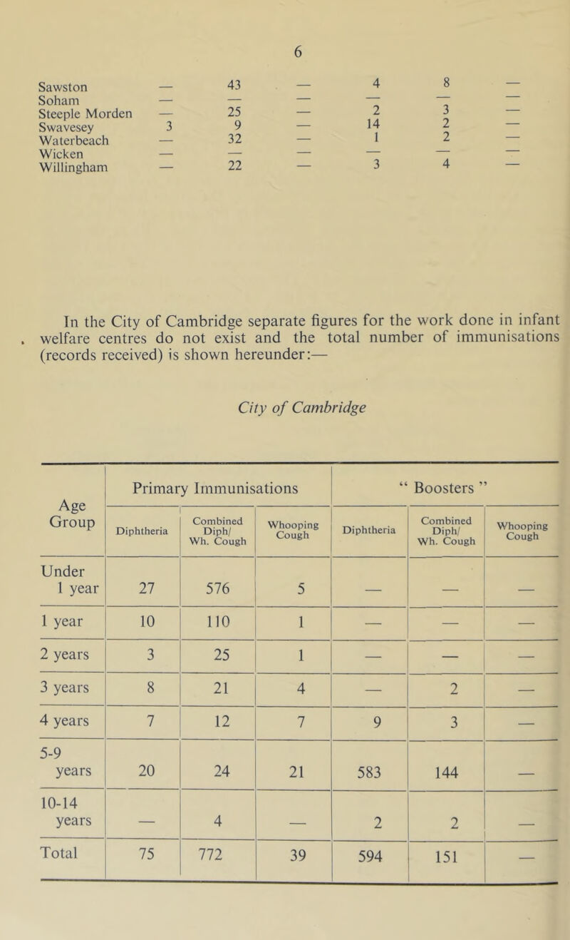 Sawston — 43 — 4 8 — Soham — — — — — — Steeple Morden — 25 — 2 3 — Swavesey 3 9 — 14 2 — Waterbeach — 32 — 1 2 ' Wicken — — — — — — Willingham — 22 — 3 4 — In the City of Cambridge separate figures for the work done in infant welfare centres do not exist and the total number of immunisations (records received) is shown hereunder:— City of Cambridge Age Group Primary Immunisations Boosters ” Diphtheria Combined Diph / Wh. Cough Whooping Cough Diphtheria Combined Diph / Wh. Cough Whooping Cough Under 1 year 27 576 5 — — — 1 year 10 110 1 — — — 2 years 3 25 1 — — 3 years 8 21 4 — 2 — 4 years 7 12 7 9 3 — 5-9 years 20 24 21 583 144 — 10-14 years — 4 — 2 2 Total 75 772 39 594 151 —