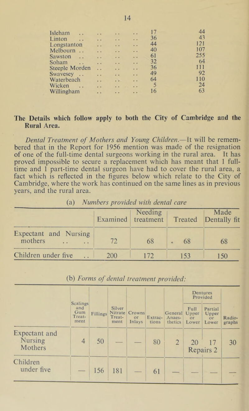 Isleham Linton Longstanton Mclbourn .. Sawston Soham Steeple Morden Swavesey .. Waterbeach Wicken Willingham The Details which follow apply to both Rural Area. Dental Treatment of Mothers and Young Children.—It will be remem- bered that in the Report for 1956 mention was made of the resignation of one of the full-time dental surgeons working in the rural area. It has proved impossible to secure a replacement which has meant that 1 full- time and 1 part-time dental surgeon have had to cover the rural area, a fact which is reflected in the figures below which relate to the City of Cambridge, where the work has continued on the same lines as in previous years, and the rural area. (a) Numbers provided with dental care 1 Examined Needing treatment Treated Made Dentally fit Expectant and Nursing mothers 72 68 . 68 68 Children under five 200 172 153 150 17 44 36 43 44 121 40 107 61 255 32 64 36 111 49 92 64 110 5 24 16 63 the City of Cambridge and the (b) Forms of dental treatment provided: Scalings and Gum Treat- ment Fillings Silver Nitrate Treat- ment Crowns or Inlays Extrac- tions General Anaes- thetics Dentures Provided Radio- graphs Full Upper or Lower Partial Upper or Lower Expectant and Nursing Mothers 4 50 — — 80 2 20 Rep; 17 tirs 2 30 Children under five 156 j 181 — 61 — — —