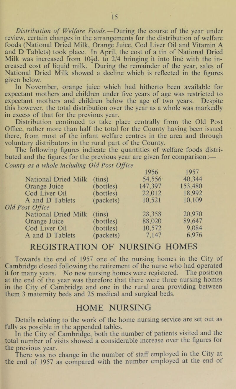 Distribution of Welfare Foods.—During the course of the year under review, certain changes in the arrangements for the distribution of welfare foods (National Dried Milk, Orange Juice, Cod Liver Oil and Vitamin A and D Tablets) took place. In April, the cost of a tin of National Dried Milk was increased from lOyd. to 2/4 bringing it into line with the in- creased cost of liquid milk. During the remainder of the year, sales of National Dried Milk showed a decline which is reflected in the figures given below. In November, orange juice which had hitherto been available for expectant mothers and children under five years of age was restricted to expectant mothers and children below the age of two years. Despite this however, the total distribution over the year as a whole was markedly in excess of that for the previous year. Distribution continued to take place centrally from the Old Post Office, rather more than half the total for the County having been issued there, from most of the infant welfare centres in the area and through voluntary distributors in the rural part of the County. The following figures indicate the quantities of welfare foods distri- buted and the figures for the previous year are given for comparison:— County as a whole including Old Post Office National Dried Milk (tins) 1956 54,556 1957 40,344 Orange Juice (bottles) 147,397 153,480 Cod Liver Oil (bottles) 22,012 18,992 A and D Tablets (packets) 10,521 10,109 Old Post Office National Dried Milk (tins) 28,358 20.970 Orange Juice (bottles) 88,020 89,647 Cod Liver Oil (bottles) 10,572 9,084 A and D Tablets (packets) 7,147 6,976 REGISTRATION OF NURSING HOMES Towards the end of 1957 one of the nursing homes in the City of Cambridge closed following the retirement of the nurse who had operated it for many years. No new nursing homes were registered. The position at the end of the year was therefore that there were three nursing homes in the City of Cambridge and one in the rural area providing between them 3 maternity beds and 25 medical and surgical beds. HOME NURSING Details relating to the work of the home nursing service are set out as fully as possible in the appended tables. In the City of Cambridge, both the number of patients visited and the total number of visits showed a considerable increase over the figures for the previous year. There was no change in the number of staff employed in the City at the end of 1957 as compared with the number employed at the end of