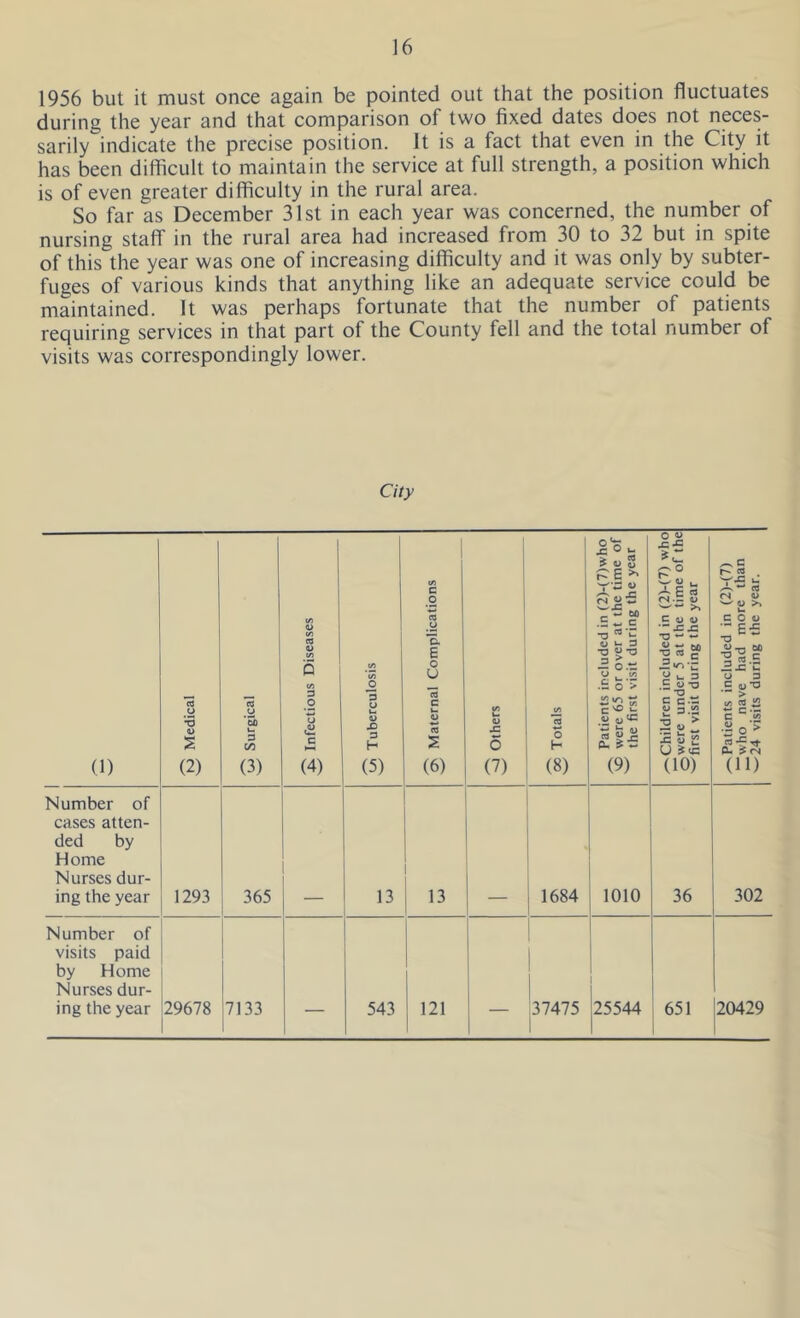 1956 but it must once again be pointed out that the position fluctuates during the year and that comparison of two fixed dates does not neces- sarily indicate the precise position. It is a fact that even in the City it has been difficult to maintain the service at full strength, a position which is of even greater difficulty in the rural area. So far as December 31st in each year was concerned, the number of nursing staff in the rural area had increased from 30 to 32 but in spite of this the year was one of increasing difficulty and it was only by subter- fuges of various kinds that anything like an adequate service could be maintained. It was perhaps fortunate that the number of patients requiring services in that part of the County fell and the total number of visits was correspondingly lower. City (1) To Medical to Surgical 'S Infectious Diseases TTi Tuberculosis On Maternal Complications To Others oc Totals ^ Patients included in (2)-(7)who so were 65 or over at the time of w the first visit during the year /^Children included in (2)-(7) who ^were under 5 at the time of the '-'first visit during the year ^Patients included in (2)-(7) who nave had more than ~24 visits during the year. Number of cases atten- ded by Home Nurses dur- ing the year 1293 365 13 13 1684 1010 36 302 Number of visits paid by Home Nurses dur- ing the year 29678 7133 __ 543 121 37475 25544 651 20429