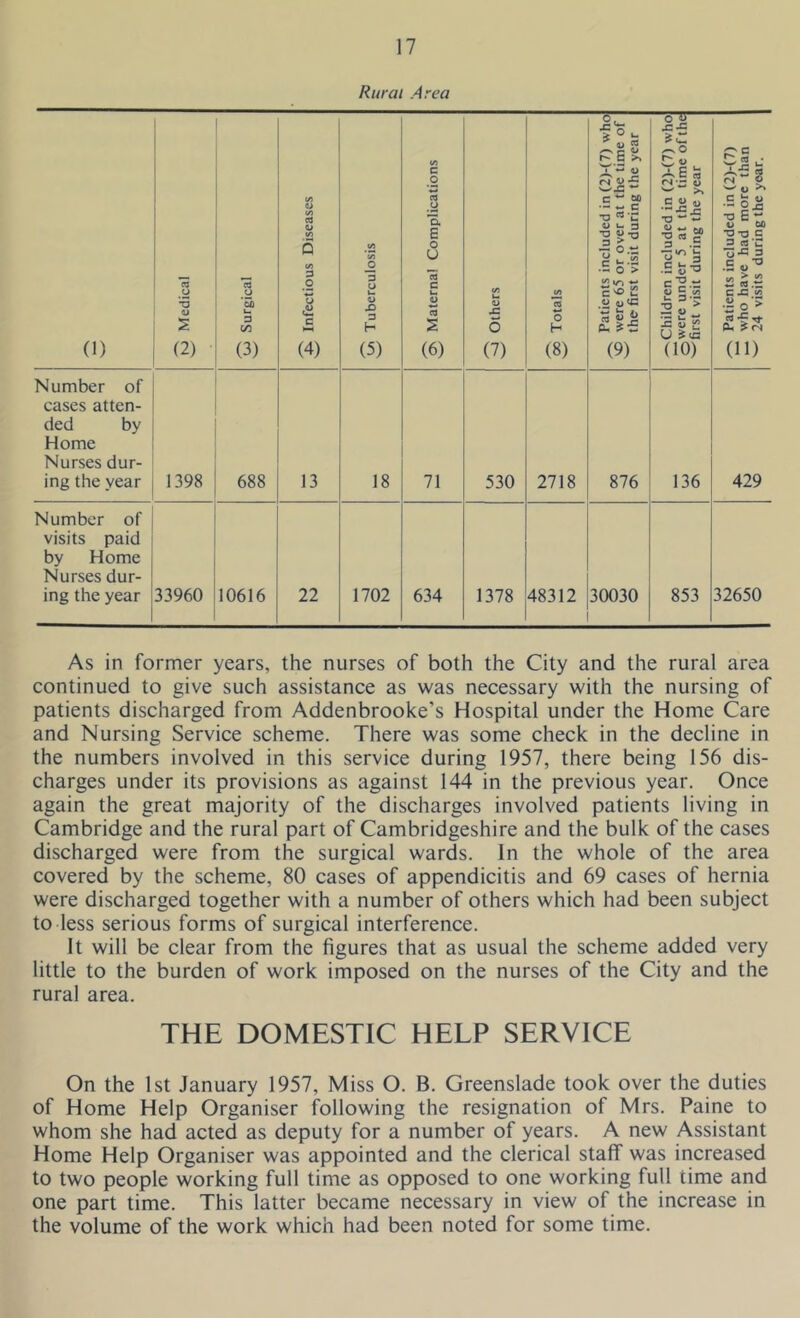 Rural Area (1) to Medical cO O *5i t- 3 C/3 (3) 4^ Infectious Diseases oi Tuberculosis Maternal Complications C/3 M x: 6 (7) in CO O H (8) ^ Patients included in (2)-(7) who were 65 or over at the time of the first visit during the year ^Children included in (2)-(7) who O were under 5 at the time of the wfirst visit during the year q Patients included in (2)-(7) “ who have had more than w 24 visits during the year. Number of cases atten- ded by Home Nurses dur- ing the year 1398 688 13 18 71 530 2718 876 136 429 Number of visits paid by Home Nurses dur- ing the year 33960 10616 22 1702 634 1378 48312 30030 853 32650 As in former years, the nurses of both the City and the rural area continued to give such assistance as was necessary with the nursing of patients discharged from Addenbrooke’s Hospital under the Home Care and Nursing Service scheme. There was some check in the decline in the numbers involved in this service during 1957, there being 156 dis- charges under its provisions as against 144 in the previous year. Once again the great majority of the discharges involved patients living in Cambridge and the rural part of Cambridgeshire and the bulk of the cases discharged were from the surgical wards. In the whole of the area covered by the scheme, 80 cases of appendicitis and 69 cases of hernia were discharged together with a number of others which had been subject to less serious forms of surgical interference. It will be clear from the figures that as usual the scheme added very little to the burden of work imposed on the nurses of the City and the rural area. THE DOMESTIC HELP SERVICE On the 1st January 1957, Miss O. B. Greenslade took over the duties of Home Help Organiser following the resignation of Mrs. Paine to whom she had acted as deputy for a number of years. A new Assistant Home Help Organiser was appointed and the clerical staff was increased to two people working full time as opposed to one working full time and one part time. This latter became necessary in view of the increase in the volume of the work which had been noted for some time.
