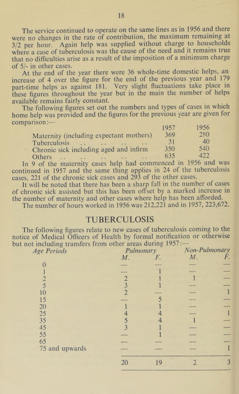 The service continued to operate on the same lines as in 1956 and there were no changes in the rate of contribution, the maximum remaining at 3/2 per hour. Again help was supplied without charge to households where a case of tuberculosis was the cause of the need and it remains true that no difficulties arise as a result of the imposition of a minimum charge of 5/- in other cases. At the end of the year there were 36 whole-time domestic helps, an increase of 4 over the figure for the end of the previous year and 179 part-time helps as against 181. Very slight fluctuations take place in these figures throughout the year but in the main the number of helps available remains fairly constant. The following figures set out the numbers and types of cases in which home help was provided and the figures for the previous year are given for 1957 1956 Maternity (including expectant mothers) 369 280 Tuberculosis .. .. .. •• 31 40 Chronic sick including aged and infirm 350 540 Others .. .. .. .. • • 635 422 In 9 of the maternity cases help had commenced in 1956 and was continued in 1957 and the same thing applies in 24 of the tuberculosis cases, 221 of the chronic sick cases and 293 of the other cases. It will be noted that there has been a sharp fall in the number of cases of chronic sick assisted but this has been offset by a marked increase in the number of maternity and other cases where help has been afforded. The number of hours worked in 1956 was 212,221 and in 1957, 223,672. TUBERCULOSIS The following figures relate to new cases of tuberculosis coming to the notice of Medical Officers of Health by formal notification or otherwise but not including transfers from other areas during 1957:— Age Periods Pulmonary Non-Pulmonary 0 M. F. M. F. 1 2 2 1 1 1 5 3 1 — — 10 2 — — 1 15 — 5 — — 20 1 1 — — 25 4 4 — 1 35 5 4 1 — 45 3 1 — — 55 65 75 and upwards — 1 — — — — — 1 20 19 2 3