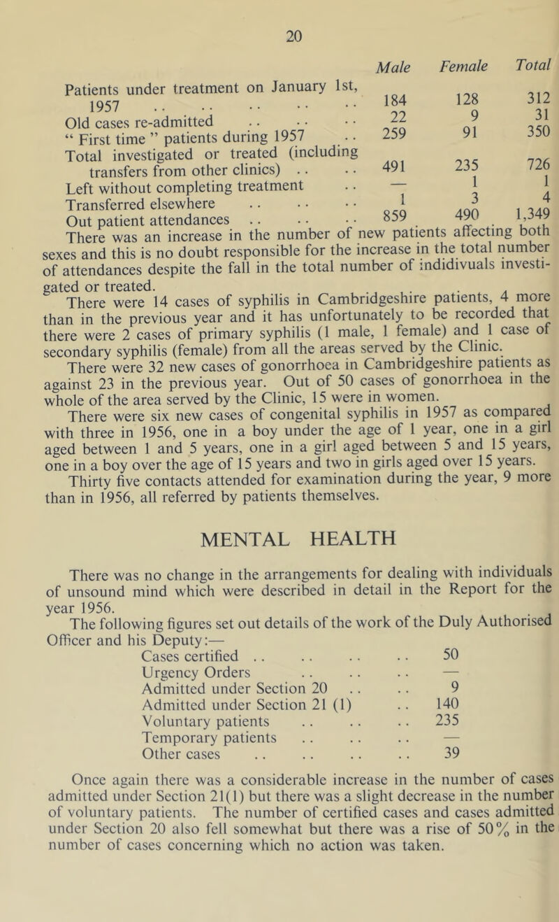 Male Female Total 184 128 312 22 9 31 259 91 350 491 235 726 1 1 1 3 4 859 490 1,349 w patients affecting both Patients under treatment on January 1st, 1957 .. Old cases re-admitted “ First time ” patients during 1957 Total investigated or treated (including transfers from other clinics) Left without completing treatment Transferred elsewhere Out patient attendances sexes and tms is no aouoi respuiiMuic iui luv , • of attendances despite the fall in the total number of indidivuals investi- gated or treated. .... . A . There were 14 cases of syphilis in Cambridgeshire patients, 4 more than in the previous year and it has unfortunately to be recorded that there were 2 cases of primary syphilis (1 male, 1 female) and 1 case of secondary syphilis (female) from all the areas served by the Clinic. There were 32 new cases of gonorrhoea in Cambridgeshire patients as against 23 in the previous year. Out of 50 cases of gonorrhoea in the whole of the area served by the Clinic, 15 were in women. There were six new cases of congenital syphilis in 1957 as compared with three in 1956, one in a boy under the age of 1 year, one in a girl aged between 1 and 5 years, one in a girl aged between 5 and 15 years, one in a boy over the age of 15 years and two in girls aged over 15 years. Thirty five contacts attended for examination during the year, 9 more than in 1956, all referred by patients themselves. MENTAL HEALTH There was no change in the arrangements for dealing with individuals of unsound mind which were described in detail in the Report for the year 1956. The following figures set out details of the work of the Duly Authorised Officer and his Deputy:— Cases certified .. .. .. .. 50 Urgency Orders Admitted under Section 20 .. 9 Admitted under Section 21(1) .. 140 Voluntary patients .. .. .. 235 Temporary patients Other cases .. .. .. .. 39 Once again there was a considerable increase in the number of cases admitted under Section 21(1) but there was a slight decrease in the number of voluntary patients. The number of certified cases and cases admitted under Section 20 also fell somewhat but there was a rise of 50% in the number of cases concerning which no action was taken.