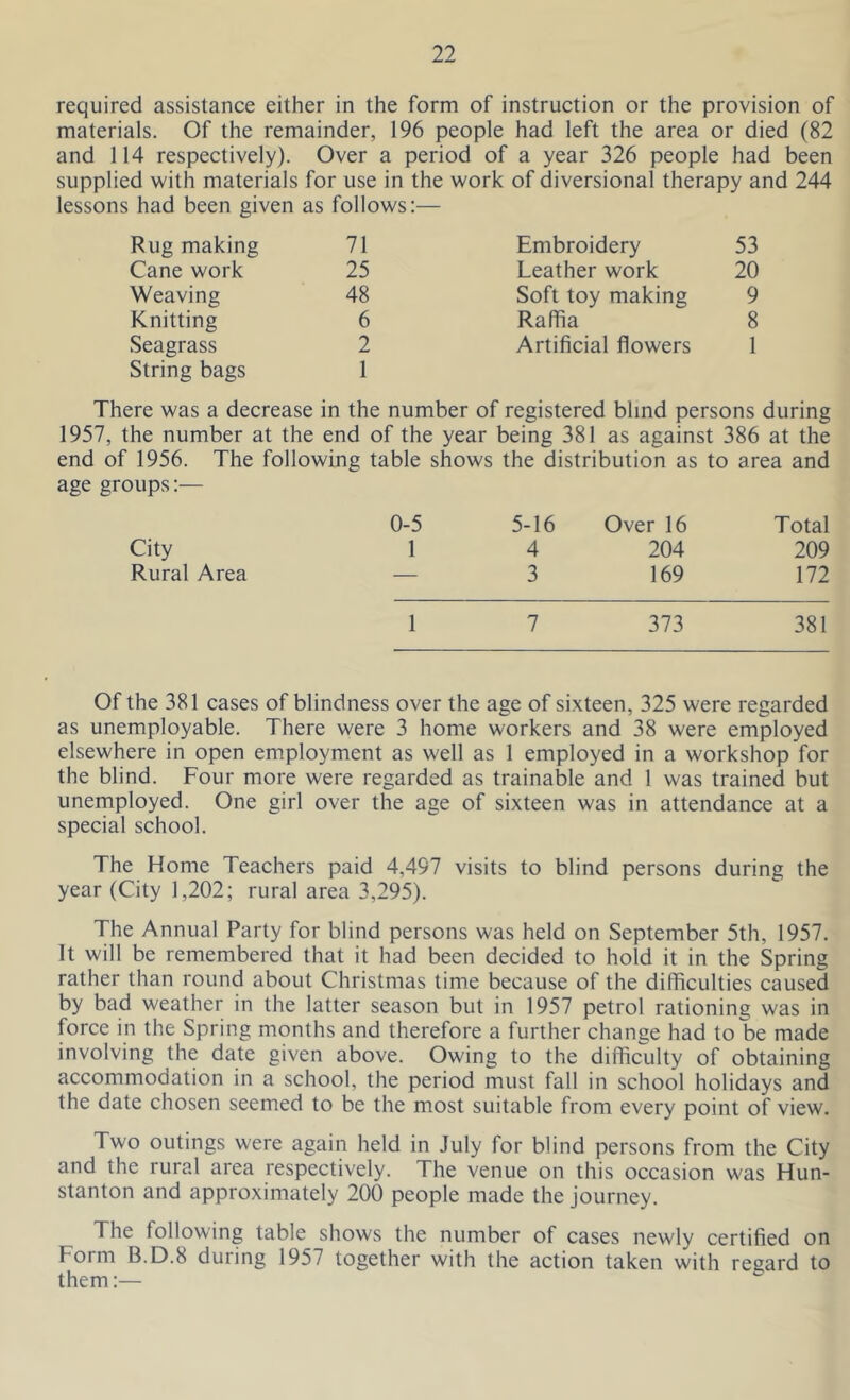 required assistance either in the form of instruction or the provision of materials. Of the remainder, 196 people had left the area or died (82 and 114 respectively). Over a period of a year 326 people had been supplied with materials for use in the work of diversional therapy and 244 lessons had been given as follows:— Rug making 71 Embroidery 53 Cane work 25 Leather work 20 Weaving 48 Soft toy making 9 Knitting 6 Raffia 8 Seagrass 2 Artificial flowers 1 String bags 1 There was a decrease in the number of registered blind persons during 1957, the number at the end of the year being 381 as against 386 at the end of 1956. The following table shows the distribution as to area and age groups:— 0-5 5-16 Over 16 Total City 1 4 204 209 Rural Area — 3 169 172 1 7 373 381 Of the 381 cases of blindness over the age of sixteen, 325 were regarded as unemployable. There were 3 home workers and 38 were employed elsewhere in open employment as well as 1 employed in a workshop for the blind. Four more were regarded as trainable and 1 was trained but unemployed. One girl over the age of sixteen was in attendance at a special school. The Home Teachers paid 4,497 visits to blind persons during the year (City 1,202; rural area 3,295). The Annual Party for blind persons was held on September 5th, 1957. It will be remembered that it had been decided to hold it in the Spring rather than round about Christmas time because of the difficulties caused by bad weather in the latter season but in 1957 petrol rationing was in force in the Spring months and therefore a further change had to be made involving the date given above. Owing to the difficulty of obtaining accommodation in a school, the period must fall in school holidays and the date chosen seemed to be the most suitable from every point of view. Two outings were again held in July for blind persons from the City and the rural area respectively. The venue on this occasion was Hun- stanton and approximately 200 people made the journey. The following table shows the number of cases newly certified on F orm B.D.8 during 1957 together with the action taken with regard to them:—