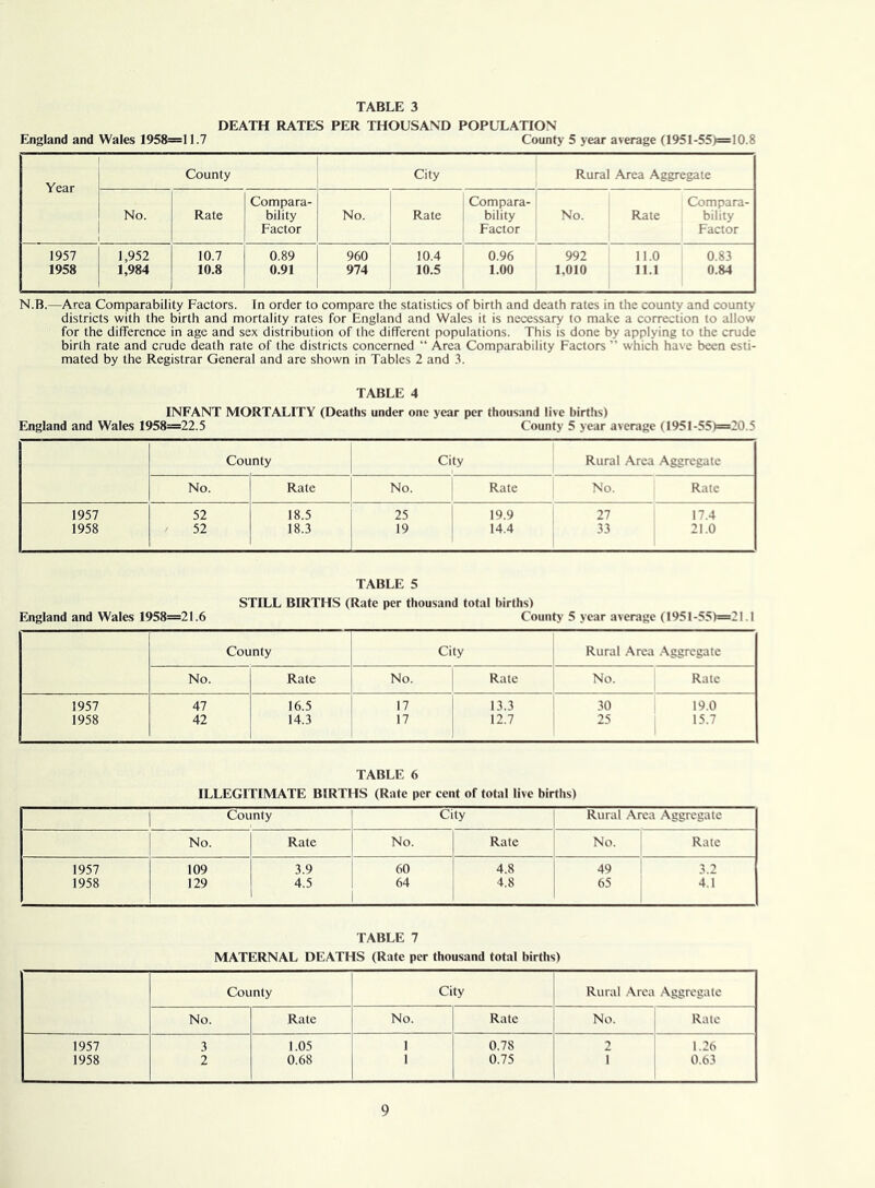 DEATH RATES PER THOUSAND POPULATION England and Wales 1958=11.7 County 5 year average (1951-55)=10.8 Year County City Rural Area Aggregate Compara- Compara- Compara- No. Rate bility Factor No. Rate bility Factor No. Rate bility Factor 1957 1,952 10.7 0.89 960 10.4 0.96 992 11.0 0.83 1958 1,984 10.8 0.91 974 10.5 1.00 1,010 11.1 0.84 N.B.—Area Comparability Factors. In order to compare the statistics of birth and death rates in the county and county districts with the birth and mortality rates for England and Wales it is necessary to make a correction to allow for the difference in age and sex distribution of the different populations. This is done by applying to the crude birth rate and crude death rate of the districts concerned “ Area Comparability Factors ” which have been esti- mated by the Registrar General and are shown in Tables 2 and 3. TABLE 4 INFANT MORTALITY (Deaths under one year per thousand live births) England and Wales 1958=22.5 County 5 year average (1951-55)=20.5 England and Wales 1958=21.6 TABLE 5 STILL BIRTHS (Rate per thousand total births) County 5 year average (1951-55)=21.1 County City Rural Area Aggregate No. Rate No. Rate No. Rate 1957 47 16.5 17 13.3 30 19.0 1958 42 14.3 17 12.7 25 15.7 TABLE 6 ILLEGITIMATE BIRTHS (Rate per cent of total live births) County City Rural Area Aggregate No. Rate No. Rate No. Rate 1957 109 3.9 60 4.8 49 3.2 1958 129 4.5 64 4.8 65 4.1 TABLE 7 MATERNAL DEATHS (Rate per thousand total births) County City Rural Area Aggregate No. Rate No. Rate No. Rate 1957 3 1.05 1 0.78 2 1.26 1958 2 0.68 1 0.75 i 0.63