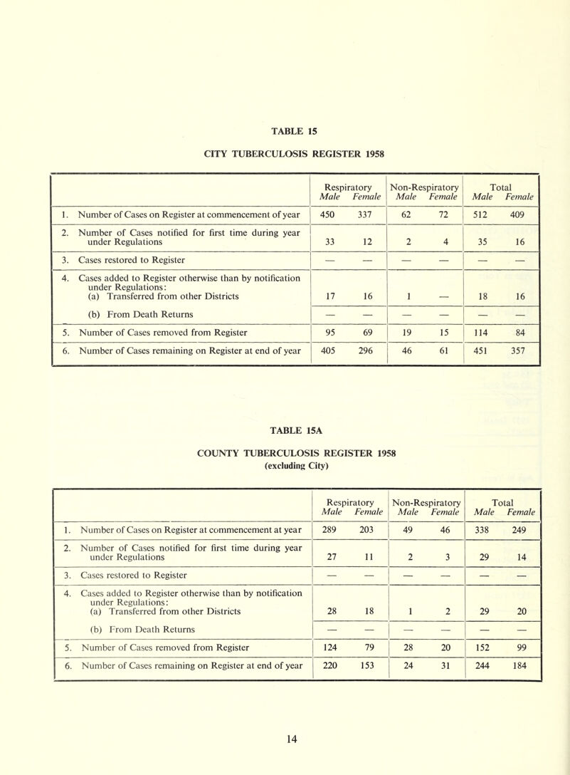 CITY TUBERCULOSIS REGISTER 1958 Respiratory Male Female Non-Respiratory Male Female Total Male Female 1. Number of Cases on Register at commencement of year 450 337 62 72 512 409 2. Number of Cases notified for first time during year under Regulations 33 12 2 4 35 16 3. Cases restored to Register — — — — — — 4. Cases added to Register otherwise than by notification under Regulations: (a) Transferred from other Districts 17 16 1 18 16 (b) From Death Returns — — — — — — 5. Number of Cases removed from Register 95 69 19 15 114 84 6. Number of Cases remaining on Register at end of year 405 296 46 61 451 357 TABLE 15A COUNTY TUBERCULOSIS REGISTER 1958 (excluding City) Respiratory Male Female Non-Respiratory Male Female Total Male Female 1. Number of Cases on Register at commencement at year 289 203 49 46 338 249 2. Number of Cases notified for first time during year under Regulations 27 11 2 3 29 14 3. Cases restored to Register — — — — — — 4. Cases added to Register otherwise than by notification under Regulations: (a) Transferred from other Districts 28 18 1 2 29 20 (b) From Death Returns — — — — — — 5. Number of Cases removed from Register 124 79 28 20 152 99 6. Number of Cases remaining on Register at end of year 220 153 24 31 244 184