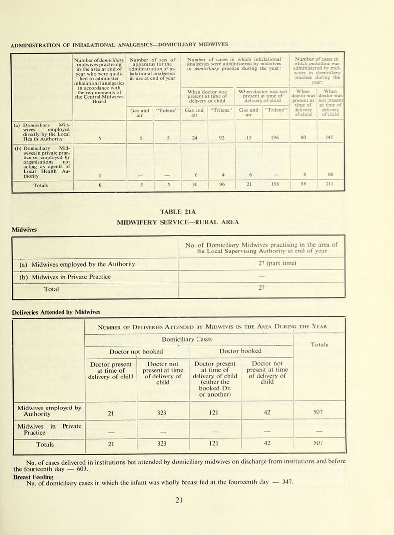 ADMINISTRATION OF INHALATIONAL ANALGESICS—DOMICILIARY MIDWIVES Number of domiciliary midwives practising in the area at end of year who were quali- fied to administer inhalational analgesics in accordance with the requirements of the Central Midwives Board Number of sets of apparatus for the administration of in- halational analgesics in use at end of year Number of cases in which inhalational analgesics were administered by midwives in domiciliary practice during the year: Number of cases in which pethidine was administered by mid- wives in domiciliary practice during the year: When doctor was present at time of delivery of child When doctor was not present at time of delivery of child When doctor was present at time of delivery of child When doctor was not present at time of delivers of child Gas and i “Trilene” air ' Gas and air “Trilene” Gas and air “Trilene” (a) Domiciliary Mid- wives employed directly by the Local Health Authority 5 5 5 24 92 15 196 80 145 (b) Domiciliary Mid- wives in private prac- tice or employed by organisations not acting as agents of Local Health Au- thority I 6 4 6 8 66 Totals 6 5 5 30 96 21 196 88 211 Midwives TABLE 21A MIDWIFERY SERVICE—RURAL AREA No. of Domiciliary Midwives practising in the area of the Local Supervising Authority at end of year (a) Midwives employed by the Authority 27 (part time) (b) Midwives in Private Practice — Total 27 Deliveries Attended by Midwives Number of Deliveries Attended by Midwives in the Area Durin a the Year Domiciliary Cases Totals Doctor not booked _ i Doctor booked Doctor present at time of delivery of child Doctor not present at time of delivery of child Doctor present at time of delivery of child (either the booked Dr. or another) Doctor not present at time of delivery of child Midwives employed by Authority 21 323 121 42 507 Midwives in Private Practice — — — — — Totals 21 323 121 42 507 No. of cases delivered in institutions but attended by domiciliary midwives on discharge from institutions and before the fourteenth day — 603. Breast Feeding No. of domiciliary cases in which the infant was wholly breast fed at the fourteenth day — 347.