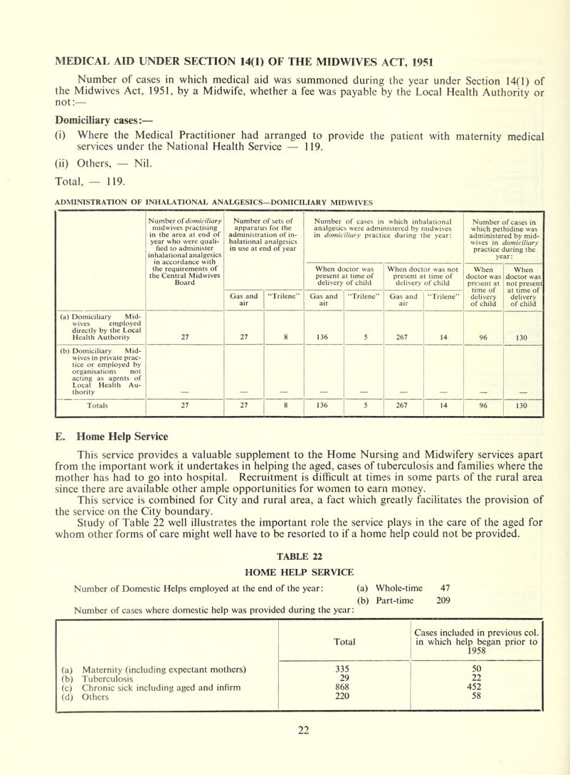 MEDICAL AID UNDER SECTION 14(1) OF THE MIDWIVES ACT, 1951 Number of cases in which medical aid was summoned during the year under Section 14(1) of the Midwives Act, 1951, by a Midwife, whether a fee was payable by the Local Health Authority or not:— Domiciliary cases:— (i) Where the Medical Practitioner had arranged to provide the patient with maternity medical services under the National Health Service — 119. (ii) Others, — Nil. Total, — 119. ADMINISTRATION OF INHALATIONAL ANALGESICS—DOMICILIARY MIDWIVES Number of domiciliary midwives practising in the area at end of year who were quali- fied to administer inhalational analgesics in accordance with the requirements of the Central Midwives Board Number of sets of apparatus for the administration of in- halational analgesics in use at end of year Number of cases in which inhalational analgesics were administered by midwives in domiciliary practice during the year: Number of cases in which pethidine was administered by mid- wives in domiciliary practice during the year: When doctor was present at time of delivery of child When doctor was not present at time of delivery of child When doctor was present at time of delivery of child When doctor was not present at time of delivery of child Gas and air “Trilene” Gas and air “Trilene” Gas and air “Trilene” (a) Domiciliary Mid- wives employed directly by the Local Health Authority 27 27 8 136 5 267 14 96 130 (b) Domiciliary Mid- wives in private prac- tice or employed by organisations not acting as agents of Local Health Au- thority Totals 27 27 8 136 5 267 14 96 130 E. Home Help Service This service provides a valuable supplement to the Home Nursing and Midwifery services apart from the important work it undertakes in helping the aged, cases of tuberculosis and families where the mother has had to go into hospital. Recruitment is difficult at times in some parts of the rural area since there are available other ample opportunities for women to earn money. This service is combined for City and rural area, a fact which greatly facilitates the provision of the service on the City boundary. Study of Table 22 well illustrates the important role the service plays in the care of the aged for whom other forms of care might well have to be resorted to if a home help could not be provided. TABLE 22 HOME HELP SERVICE Number of Domestic Helps employed at the end of the year: (a) Whole-time 47 (b) Part-time 209 Number of cases where domestic help was provided during the year: Total Cases included in previous col. in which help began prior to 1958 fa) Maternity (including expectant mothers) 335 50 (b) Tuberculosis 29 22 (c) Chronic sick including aged and infirm 868 452 (d) Others 220 58