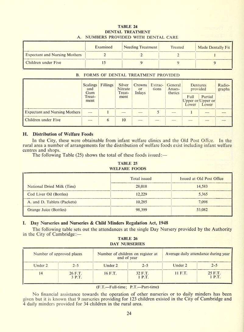 DENTAL TREATMENT A. NUMBERS PROVIDED WITH DENTAL CARE Examined Needing Treatment Treated Made Dentally Fit Expectant and Nursing Mothers 2 2 2 1 Children under Five 15 9 9 9 B. FORMS OF DENTAL TREATMENT PROVIDED Scalings and Gum Treat- ment Fillings Silver Nitrate Treat- ment Crowns or Inlays Extrac- tions General Anaes- thetics Dentures provided Radio- graphs Full Upper or Lower Partial Upper or Lower Expectant and Nursing Mothers — 1 — — 5 — 1 — — Children under Five — 6 10 — — — — — H. Distribution of Welfare Foods In the City, these were obtainable from infant welfare clinics and the Old Post Office. In the rural area a number of arrangements for the distribution of welfare foods exist including infant welfare centres and shops. The following Table (25) shows the total of these foods issued:— TABLE 25 WELFARE FOODS National Dried Milk (Tins) Total issued Issued at Old Post Office 28,018 14,583 Cod Liver Oil (Bottles) 12,229 5,365 A. and D. Tablets (Packets) 10,285 7,098 Orange Juice (Bottles) 98,399 53,082 I. Day Nurseries and Nurseries & Child Minders Regulation Act, 1948 The following table sets out the attendances at the single Day Nursery provided by the Authority in the City of Cambridge:— TABLE 26 DAY NURSERIES Number of approved places Number of children on register at Average daily attendance during year end of year Under 2 2-5 Under 2 2-5 Under 2 2-5 14 26 F.T. 16 F.T. 32 F.T. 11 F.T. 25 F.T. 3 P.T. 1 P.T. 1 P.T. (F.T.—Full-time; P.T.—Part-time) No financial assistance towards the operation of other nurseries or to daily minders has been given but it is known that 9 nurseries providing for 123 children existed in the City of Cambridge and 4 daily minders provided for 34 children in the rural area. 24