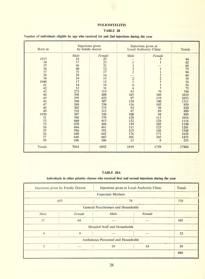 POLIOMYELITIS TABLE 28 Number of individuals eligible by age who received 1st and 2nd injections during the year Born in Injections given by family doctor Injections given at Local Authority Clinic Totals 1933 Male 14 Female 25 Male Female 5 44 34 17 23 1 1 42 35 46 21 1 68 36 60 12 2 1 75 37 75 17 1 1 94 38 29 14 — 3 46 39 19 15 2 2 38 1940 17 13 1 3 34 41 14 18 6 1 39 42 33 31 4 7 75 43 272 315 83 79 749 44 398 409 103 109 1019 45 395 422 97 119 1033 46 540 507 124 140 1311 47 388 350 116 105 959 48 302 335 85 98 820 49 318 315 87 89 809 1950 307 348 100 94 849 51 396 378 129 113 1016 52 440 415 132 129 1116 53 470 486 129 105 1190 54 484 481 111 125 1201 55 586 591 215 148 1540 56 640 642 176 171 1629 57 648 603 101 103 1455 58 106 106 13 8 233 Totals 7014 6892 1819 1759 17484 TABLE 28A Individuals in other priority classes who received first and second injections during the year Injections given by Family Doctor Injections given at Local Authority Clinic Totals Expectant Mothers 657 78 735 General Practitioners and Households Male Female Male Female 37 64 — — 101 Ho spital Staff and Households 4 8 — — 12 Ambulance Personnel and Households 5 - 19 14 38 886