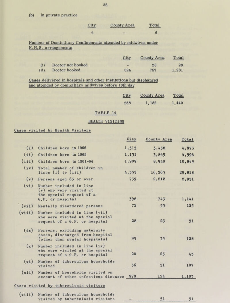 (b) In private practice City County Area Total 6-6 Number of Domiciliary Confinements attended by mldwlyes under N. H. S. arrangements County Area Total (i) Doctor not booked - 28 28 (ii) Doctor booked 524 757 1,281 Cases delivered In hospitals and other Institutions but discharged and attended by domiciliary midwives before 10th day City County Area Total 258 1,182 1,440 TABLE 14 HEALTH VISITING Cases visited by Health Visitors City County Area Total (i) Children born in 1966 1,515 3,458 4,973 (ii) Children born In 1965 1,131 3,865 4,996 (iii) Children born In 1961-64 1,909 8,940 10,849 (iv) Total number of children in lines (i) to (iii) 4,555 16,263 20,818 (v) Persons aged 65 or over 739 2,212 2,951 (vi) Number included in line (v) who were visited at the special request of a G.P. or hospital 398 743 1,141 (vii) Mentally disordered persons 72 53 125 (viii) Number included in line (vii) who were visited at the special request of a G.P. or hospital 28 23 51 (ix) Persons, excluding maternity cases, discharged from hospital (other than mental hospitals) 95 33 128 (x) Number included in line (ix) who were visited at the special request of a G.P. or hospital 20 23 43 (xi) Number of tuberculous households visited 56 51 107 (xii) Number of households visited on account of other infectious diseases 979 124 1.103 Cases visited by tuberculosis visitors (xiii) Number of tuberculous households visited by tuberculosis visitors li