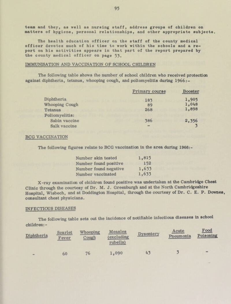 team and they, as well as nursing staff, address groups of children on matters of hygiene, personal relationships, and other appropriate subjects. The health education officer on the staff of the county medical officer devotes much of his time to work within the schools and a re- port on his activities appears in that part of the report prepared by the county medical officer on page 53, IMMUNISATION AND VACCINATION OF SCHOOL CHILDREN The following table shows the number of school children who received protectlcai against diphtheria, tetanus, whooping cough, and poliomyelitis during 1966:- Primary course Booster Diphtheria 183 1,905 Whooping Cough 89 1,048 Tetanus 268 1,898 Poliomyelitis: Sabin vaccine 386 2,356 Salk vaccine - 3 BCG VACCINATION The following figures relate to BCG vaccination In the area during 1966:- Number skin tested 1,815 Number found positive 152 Number found negative 1,633 Number vaccinated 1,633 X-ray examination of children found positive was undertaken at the Cambridge Chest Clinic through the courtesy of Dr. M. J. Greenburgh and at the North Cambridgeshire Hospital, Wisbech, and at Doddington Hospital, through the courtesy of Dr. C. E. P. Downes, consultant chest physicians. INFECTIOUS DISEASES The following table sets out the Incidence of notifiable Infectious diseases In school children: - Diphtheria Scarlet Fever Whooping Cough Measles (excluding rubella) Dysentery Acute Pneumonia Food Poisoning 60 76 1,090 43 3 -