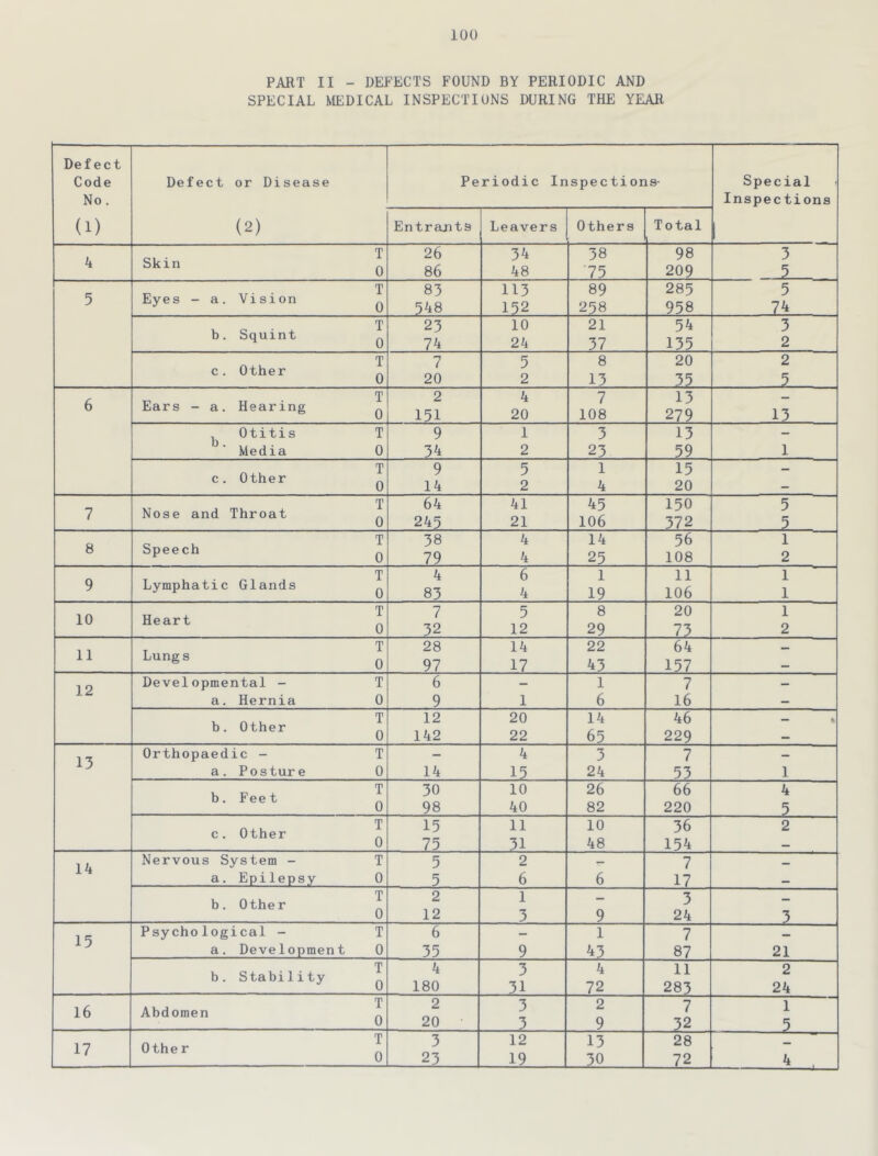 PART II - DEFECTS FOUND BY PERIODIC AND SPECIAL MEDICAL INSPECTIONS DURING THE YEAR Defect Code No. (1) Defect or Disease (2) Periodic Inspections- Special Inspections Entrants Leavers Others Total 4 T Skin Q 26 86 34 48 38 75 98 209 3 5 5 T Eyes - a. Vision ^ 83 548 113 152 89 258 285 958 5 74 T b. Squint ^ 23 74 10 24 21 37 54 135 3 2 T c. Other ^ 7 20 5 2 8 13 20 35 2 5 6 T Ears - a. Hearing ^ 2 151 4 20 7 108 13 279 13 Otitis T Media 0 9 34 1 2 3 23 13 59 1 c. Other ^ 9 14 5 2 1 4 15 20 — 7 T Nose and Throat ^ 64 245 41 21 45 106 150 372 5 5 8 T Speech ^ 38 79 4 4 14 25 56 108 1 2 9 T Lymphatic Glands ^ 4 83 6 4 1 19 11 106 1 1 10 T Heart ^ 7 32 5 12 8 29 20 73 1 2 11 Lungs J 28 97 14 17 22 43 64 157 — 12 Developmental - T a. Hernia 0 6 9 1 1 6 7 16 — b. Other ^ 12 142 20 22 14 65 46 229 — % 13 Orthopaedic - T a. Posture 0 14 4 15 3 24 7 53 1 T b. Feet ^ 30 98 10 40 26 82 66 220 4 5 T c. Other ^ 15 75 11 31 10 48 36 154 2 14 Nervous System - T a. Epilepsy 0 5 5 2 6 6 7 17 - b. Other ^ 2 12 1 3 9 3 24 3 15 Psychological - T a. Development 0 6 35 9 1 43 7 87 21 b. Stability ^ 0 4 180 3 31 4 72 11 283 2 24 16 T Abdomen ^ 2 20 3 3 2 9 7 32 1 5 17 T Other ^ 3 23 12 19 13 30 28 72