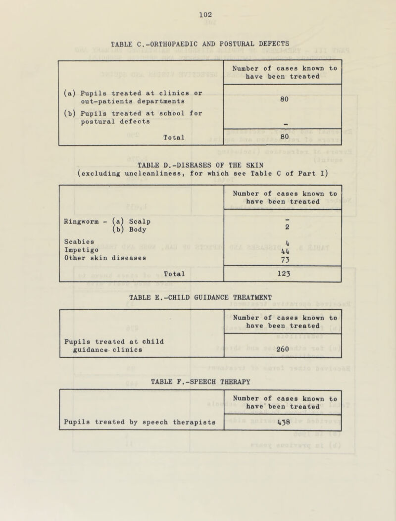 TABLE C.-ORTHOPAEDIC AND POSTURAL DEFECTS Number of cases known to have been treated (a) Pupils treated at clinics or 80 out-patients departments (b) Pupils treated at school for postural defects — Total 80 TABLE D.-DISEASES OF THE SKIN (excluding uncleanliness, for which see Table C of Part l) Number of cases known to have been treated Ringworm - (a) Scalp (b) Body 2 Scabies 4 Impetigo 44 Other skin diseases 73 Total 123 TABLE E.-CHILD GUIDANCE TREATMENT Pupils treated at child guidance clinics Number of cases known to have been treated 260 TABLE F.-SPEECH THERAPY Pupils treated by speech therapists Number of cases known to have'been treated 438