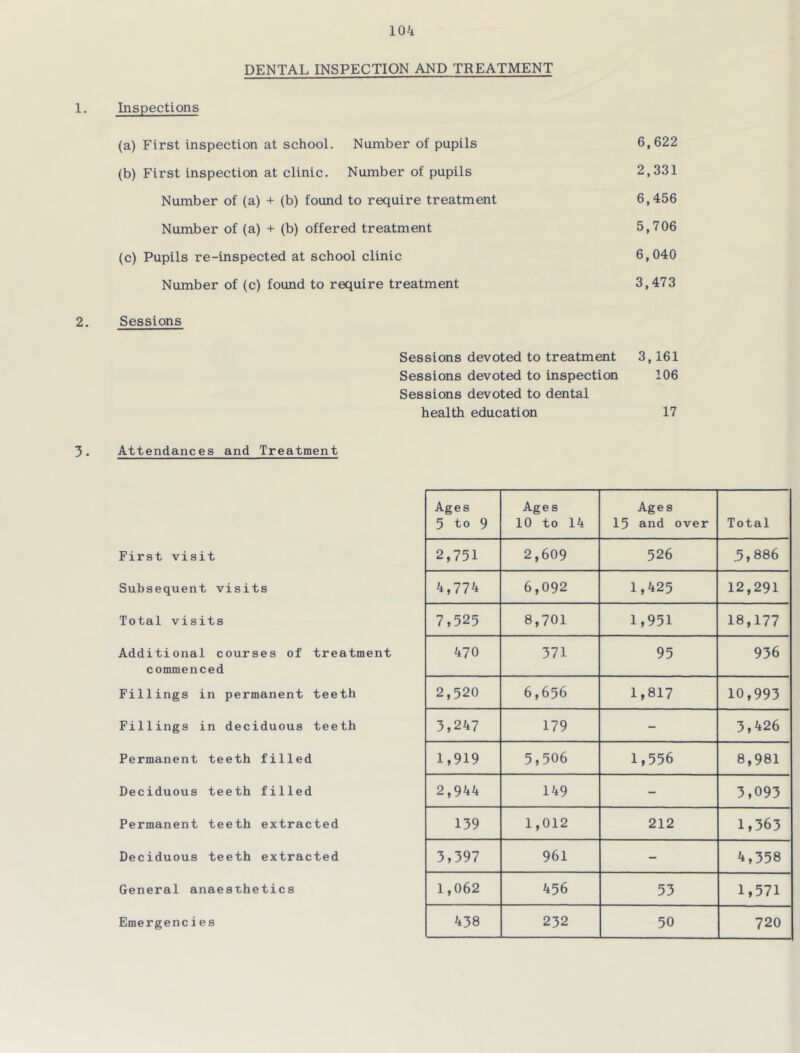 DENTAL INSPECTION AND TREATMENT 1. Inspections (a) First inspection at school. Number of pupils 6,622 (b) First inspection at clinic. Number of pupils 2,331 Number of (a) + (b) found to require treatment 6,456 Number of (a) + (b) offered treatment 5,706 (c) Pupils re-inspected at school clinic 6,040 Number of (c) found to require treatment 3,473 2. Sessions Sessions devoted to treatment 3,161 Sessions devoted to inspection 106 Sessions devoted to dental health education 17 3. Attendances and Treatment First visit Subsequent visits Total visits Additional courses of treatment commenced Fillings in permanent teeth Fillings in deciduous teeth Permanent teeth filled Deciduous teeth filled Permanent teeth extracted Deciduous teeth extracted General anaesthetics Ages 5 to 9 Ages 10 to 14 Ages 15 and over Total 2,751 2,609 526 .5,886 4,774 6,092 1,425 12,291 7,525 8,701 1,951 18,177 470 371 95 936 2,520 6,656 1,817 10,993 3,247 179 - 3,426 1,919 5,506 1,556 8,981 2,944 149 - 3,093 139 1,012 212 1,363 3,397 961 - 4,358 1,062 456 53 1,571 438 232 50 720 Emergencies