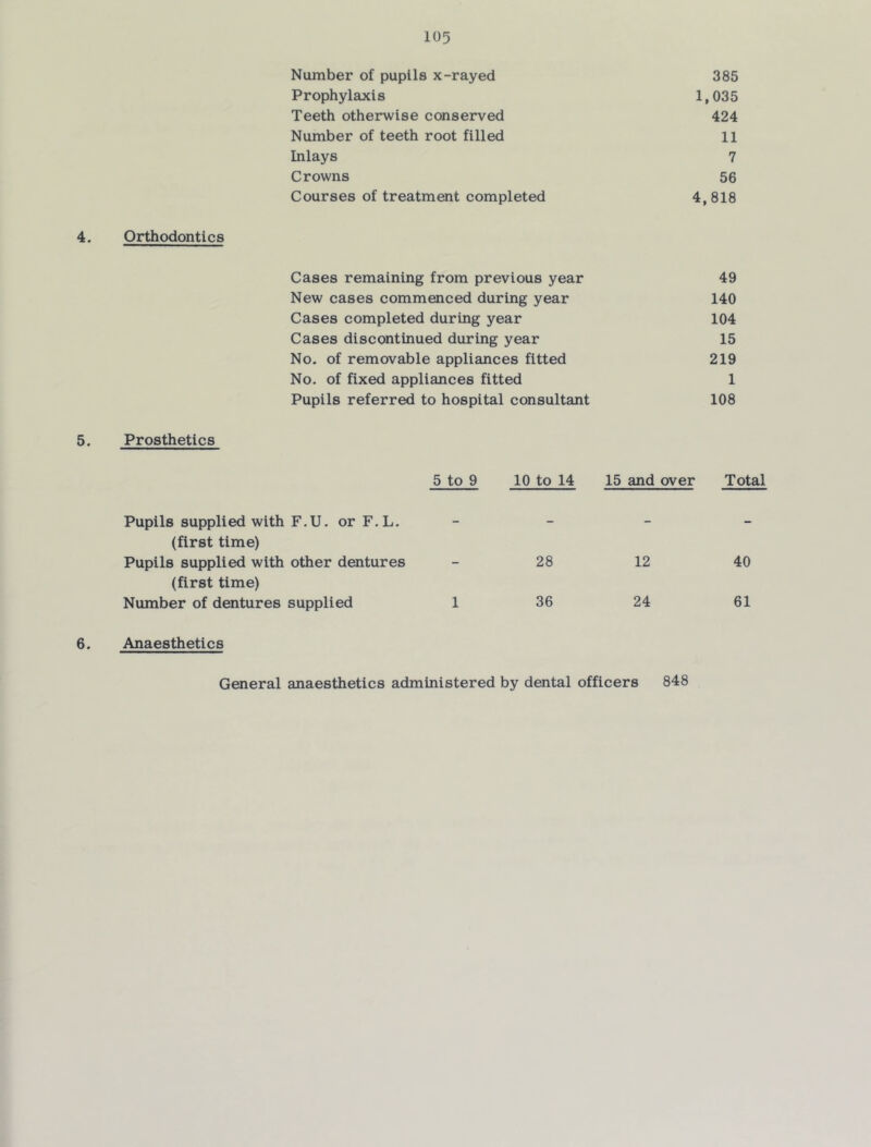 4. 5. Number of pupils x-rayed 385 Prophylaxis 1,035 Teeth otherwise conserved 424 Number of teeth root filled 11 Inlays 7 Crowns 56 Courses of treatment completed 4,818 Orthodontics Cases remaining from previous year 49 New cases commenced during year 140 Cases completed during year 104 Cases discontinued during year 15 No. of removable appliances fitted 219 No. of fixed appliances fitted 1 Pupils referred to hospital consultant 108 Prosthetics 5 to 9 10 to 14 15 and over Total Pupils supplied with F.U. orF.L. - - (first time) Pupils supplied with other dentures - 28 12 40 (first time) Number of dentures supplied 1 36 24 61 6. Anaesthetics General anaesthetics administered by dental officers 848
