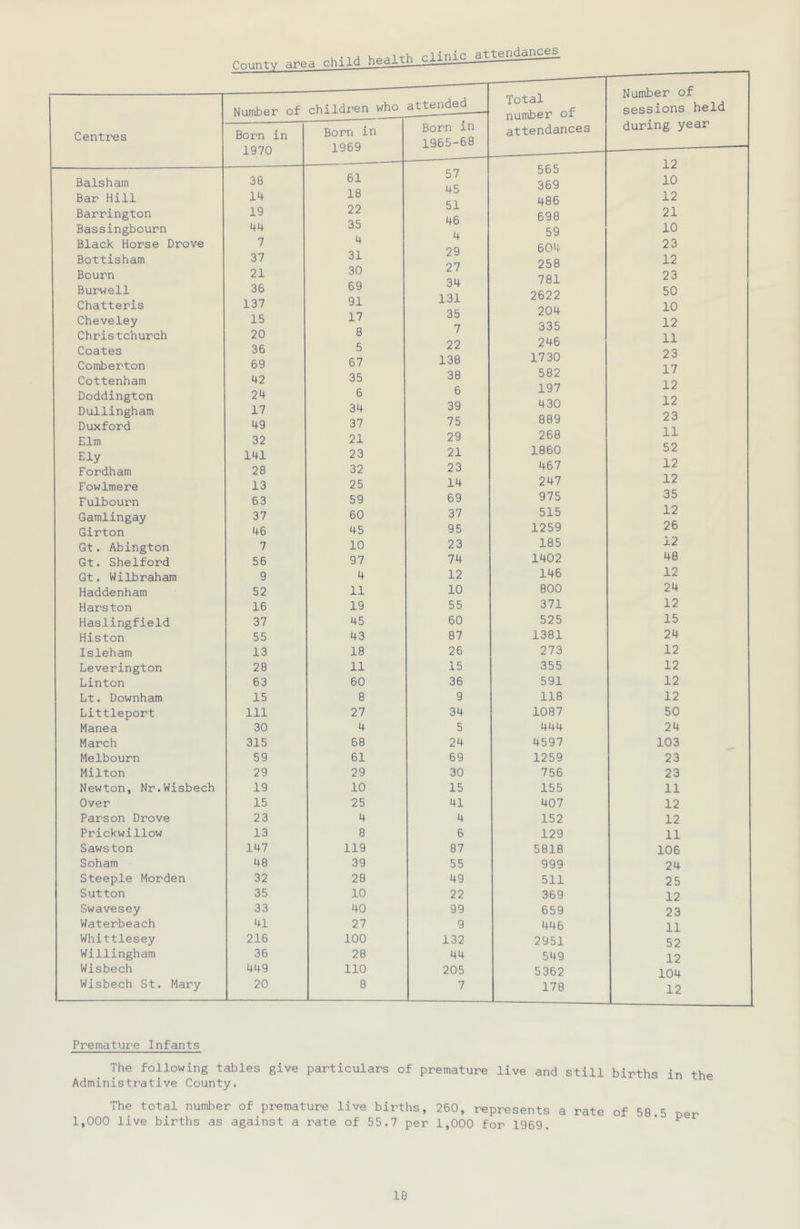 County area child health.ciiBidJtSEdS2«; Number of children who attended Total number of Number of sessions held Centres Born in 1970 Born in 1969 Born in 1965-68 attendances during year Balsham Bar Hill Barrington 38 14 19 61 18 22 57 45 51 46 565 369 486 698 12 10 12 21 Bassingbourn 44 35 u 59 10 Black Horse Drove Bottisham 7 37 4 31 29 0 '7 604 258 23 12 Bourn Burwell Chatteris Cheveley 21 36 137 15 30 69 91 17 z / 34 131 35 7 781 2622 204 335 23 50 10 12 Christchurch Coates Comberton Cottenham Doddington Dullingham Duxford 20 36 69 42 24 17 49 8 5 67 35 6 34 37 / 22 138 38 6 39 75 246 1730 582 197 430 889 11 23 17 12 12 23 Elm 32 21 29 268 X X Ely Fordham 141 28 23 32 21 23 1860 467 52 12 Fowlmere 13 25 14 247 12 Fulbourn 63 59 69 975 35 Gamlingay 37 60 37 515 12 Girton 46 45 95 1259 26 Gt. Abington 7 10 23 185 12 Gt. Shelford 56 97 74 1402 48 Gt. Wilbraham 9 4 12 146 12 Haddenham 52 11 10 800 24 Harston 16 19 55 371 12 Haslingfield 37 45 60 525 15 Histon 55 43 87 1381 24 Isleham 13 18 26 273 12 Leverington 28 11 15 355 12 Linton 63 60 36 591 12 Lt. Downham 15 8 9 118 12 Littleport 111 27 34 1087 50 Manea 30 4 5 444 24 March 315 68 24 4597 103 Melbourn 59 61 69 1259 23 Milton 29 29 30 756 23 Newton, Nr.Wisbech 19 10 15 155 11 Over 15 25 41 407 12 Parson Drove 23 4 4 152 12 Prickwillow 13 8 6 129 11 Sawston 147 119 87 5818 106 Soham 48 39 55 999 24 Steeple Morden 32 28 49 511 25 Sutton 35 10 22 369 12 Swavesey 33 40 99 659 23 Waterbeach 41 27 9 446 11 Whittlesey 216 100 132 2951 52 Willingham 36 28 44 549 12 Wisbech 449 110 205 5362 104 Wisbech St. Mary 20 8 7 178 12 Premature Infants The following tables give particulars of premature live and still births in the Administrative County. The total numiier of premature live births, 260, represents a rate of 58.5 per 1,000 live births as against a rate of 55.7 per 1,000 for 1969. * ^