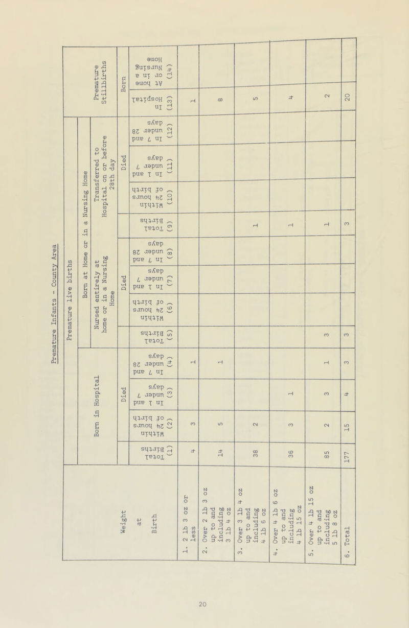 Premature Infants - County Area Premature Stillbirths Born 9U10H SuTsanN B UT JO ^ auioq IV n TB^-idsoH ^ ui d fH CO m CN» o OJ Premature live births Bom at Home or in a Nursing Home Nursed entirely at Transferred to home or in a Nursing Hospital on or before Home 28th day Died sAcp ^ 93 aapun ^ pUB Z, UI sXbp ^ i aapun pUB T UI qr^aiq jo ^ sanoq ti3 o uiqqTM square ^ T'sioi Z 00 Died sAbp 83 aapun ^ puB UI sXbp i aapun p pUB I UI qqaxq jo ^ sanoq UZ ^ UTNfTM sqqaxg p IBqoi 00 00 Bom in Hospital Died sApp ^ 83 aapun S puB i UI 00 sApp ^ i aapun 3 pup X UI fH OO d- qqaxq jo ^ sanoq hZ w UTNdTM 00 in CM 00 CM LO SU^-UTH H TPfoi d- r—1 00 CO i£) OO in CO 177 Weight at Birth 1. 2 lb 3 oz or less 2. Over 2 lb 3 oz up to and including 3 lb 4 oz 3. Over 3 lb 4 oz up to and including 4 lb 6 oz 4. Over 4 lb 6 oz up to and including 4 lb 15 oz 5. Over 4 lb 15 oz up to and including 5 lb 8 oz 6. Total