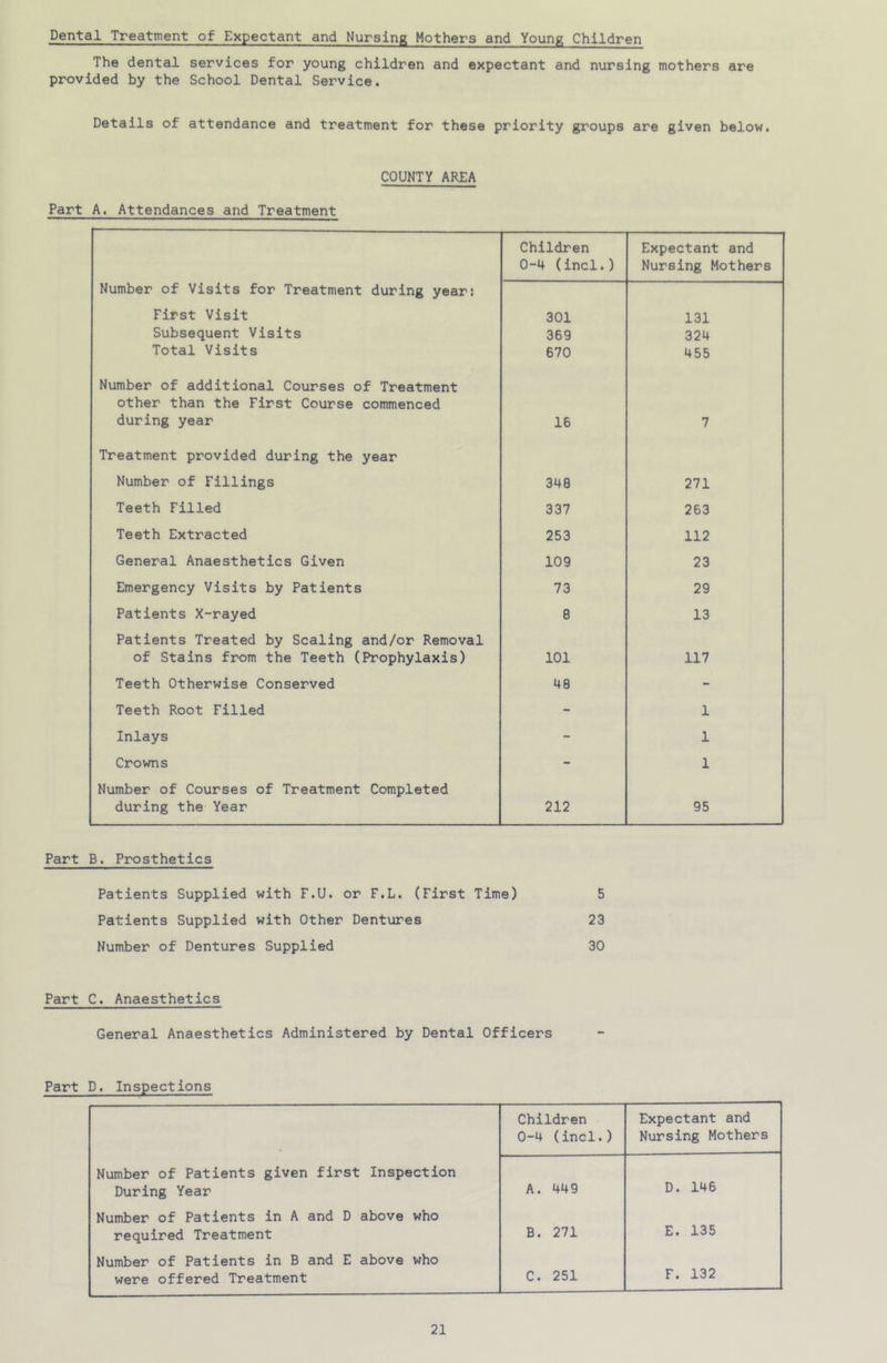 Dental Treatment of Expectant and Nursing Mothers and Young Children The dental services for young children and expectant and nursing mothers are provided by the School Dental Service. Details of attendance and treatment for these priority groups are given below. COUNTY AREA Part A. Attendances and Treatment Children 0-4 (incl.) Expectant and Nursing Mothers Number of Visits for Treatment during year: First Visit 301 131 Subsequent Visits 369 324 Total Visits 670 455 Number of additional Courses of Treatment other than the First Course commenced during year 16 7 Treatment provided during the year Number of Fillings 348 271 Teeth Filled 337 263 Teeth Extracted 253 112 General Anaesthetics Given 109 23 Emergency Visits by Patients 73 29 Patients X-rayed 8 13 Patients Treated by Scaling and/or Removal of Stains from the Teeth (Prophylaxis) 101 117 Teeth Otherwise Conserved 48 - Teeth Root Filled - 1 Inlays - 1 Crowns - 1 Number of Courses of Treatment Completed during the Year 212 95 Part B. Prosthetics Patients Supplied with F.U. or F.L. (First Time) 5 Patients Supplied with Other Dentures 23 Number of Dentures Supplied 30 Part C. Anaesthetics General Anaesthetics Administered by Dental Officers Part D. Inspections Children Expectant and 0-4 (incl.) Nursing Mothers Number of Patients given first Inspection During Year A. 449 D. 146 Number of Patients in A and D above who required Treatment B. 271 E. 135 Number of Patients in B and E above who were offered Treatment C. 251 F. 132