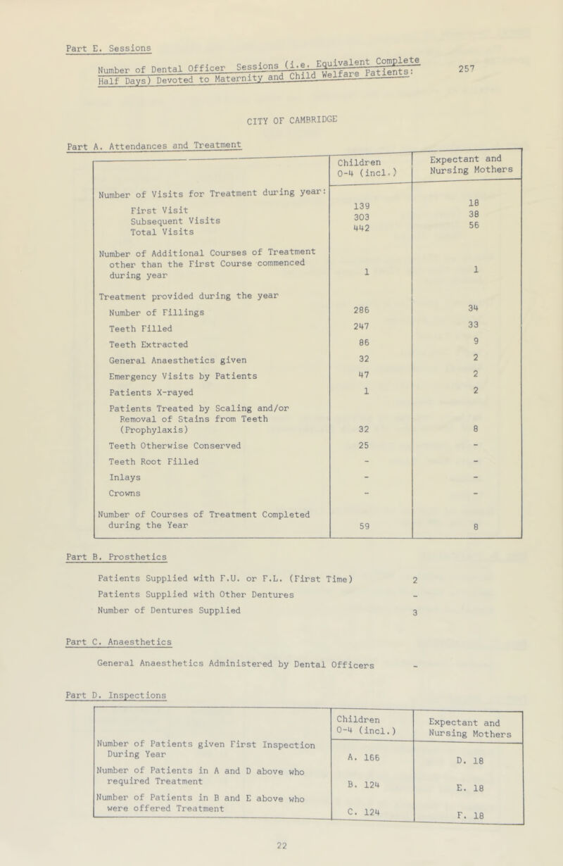 . j fi o Fauivalent Complej^ Number of Dental Officer PatientsT Half Days) Devoted to Maternity and Chil —___ - 257 CITY OF CAMBRIDGE Part A. Attendances and Treatment Children Expectant and 0-4 (incl.) Nursing Mothers Number of Visits for Treatment during year: First Visit 139 18 38 Subsequent Visits Total Visits 303 442 56 Number of Additional Courses of Treatment other than the First Course commenced 1 during year 1 X Treatment provided during the year Number of Fillings 286 34 Teeth Filled 247 33 Teeth Extracted 86 9 General Anaesthetics given 32 2 Emergency Visits by Patients 47 2 Patients X-rayed Patients Treated by Scaling and/or 1 2 Removal of Stains from Teeth (Prophylaxis) 32 8 Teeth Otherwise Conserved 25 - Teeth Root Filled - - Inlays - - Crowns - - Number of Courses of Treatment Completed during the Year 59 8 Part B. Prosthetics Patients Supplied with F.U. or F.L. (First Time) 2 Patients Supplied with Other Dentures Number of Dentures Supplied 3 Part C. Anaesthetics General Anaesthetics Administered by Dental Officers Part D. Inspections Children Expectant and 0-4 (incl.) , Nursing Mothers Number of Patients given First Inspection During Year A. 166 D. 18 Number of Patients in A and D above who required Treatment B. 124 E. 18 Number of Patients in B and E above who were offered Treatment C. 124 F. 18